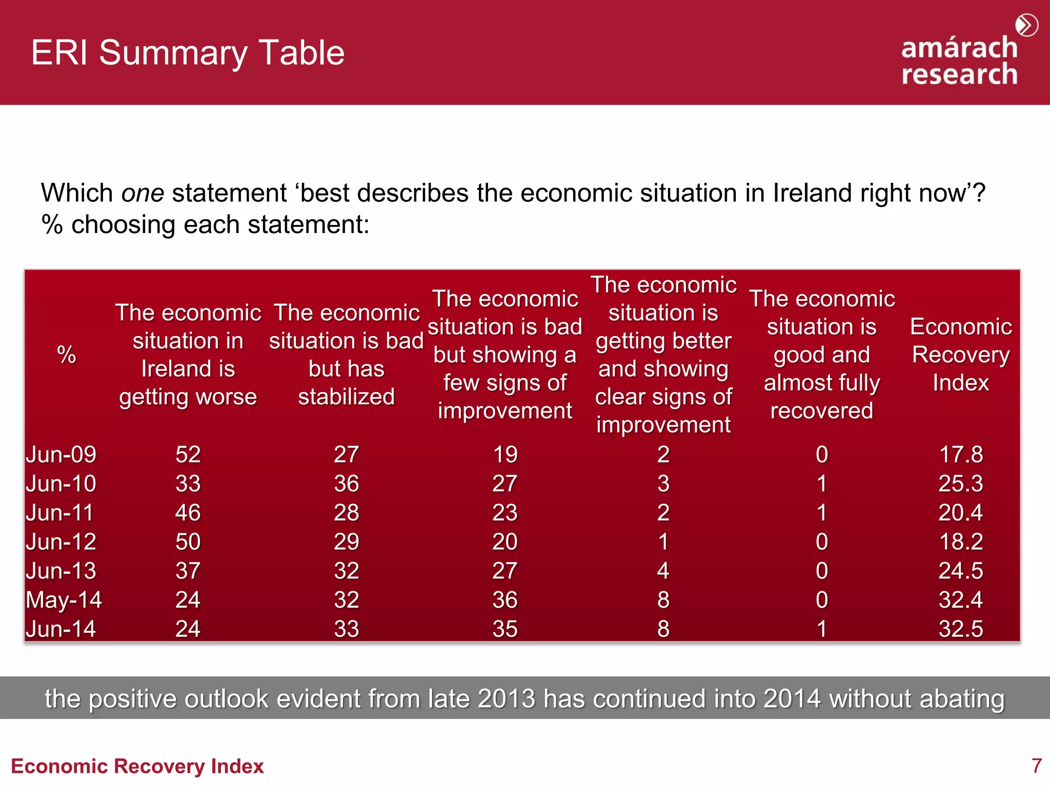 7Economic Recovery Index
ERI Summary Table
Which one statement ‘best describes the economic situation in Ireland right now’?
% choosing each statement:
%
The economic
situation in
Ireland is
getting worse
The economic
situation is bad
but has
stabilized
The economic
situation is bad
but showing a
few signs of
improvement
The economic
situation is
getting better
and showing
clear signs of
improvement
The economic
situation is
good and
almost fully
recovered
Economic
Recovery
Index
Jun-09 52 27 19 2 0 17.8
Jun-10 33 36 27 3 1 25.3
Jun-11 46 28 23 2 1 20.4
Jun-12 50 29 20 1 0 18.2
Jun-13 37 32 27 4 0 24.5
May-14 24 32 36 8 0 32.4
Jun-14 24 33 35 8 1 32.5
the positive outlook evident from late 2013 has continued into 2014 without abating
 
