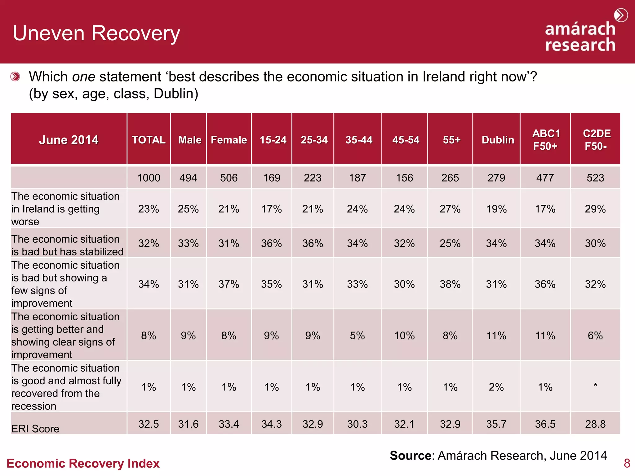 8Economic Recovery Index
Uneven Recovery
Which one statement ‘best describes the economic situation in Ireland right now’?
(by sex, age, class, Dublin)
Source: Amárach Research, June 2014
June 2014 TOTAL Male Female 15-24 25-34 35-44 45-54 55+ Dublin
ABC1
F50+
C2DE
F50-
1000 494 506 169 223 187 156 265 279 477 523
The economic situation
in Ireland is getting
worse
23% 25% 21% 17% 21% 24% 24% 27% 19% 17% 29%
The economic situation
is bad but has stabilized
32% 33% 31% 36% 36% 34% 32% 25% 34% 34% 30%
The economic situation
is bad but showing a
few signs of
improvement
34% 31% 37% 35% 31% 33% 30% 38% 31% 36% 32%
The economic situation
is getting better and
showing clear signs of
improvement
8% 9% 8% 9% 9% 5% 10% 8% 11% 11% 6%
The economic situation
is good and almost fully
recovered from the
recession
1% 1% 1% 1% 1% 1% 1% 1% 2% 1% *
ERI Score 32.5 31.6 33.4 34.3 32.9 30.3 32.1 32.9 35.7 36.5 28.8
 