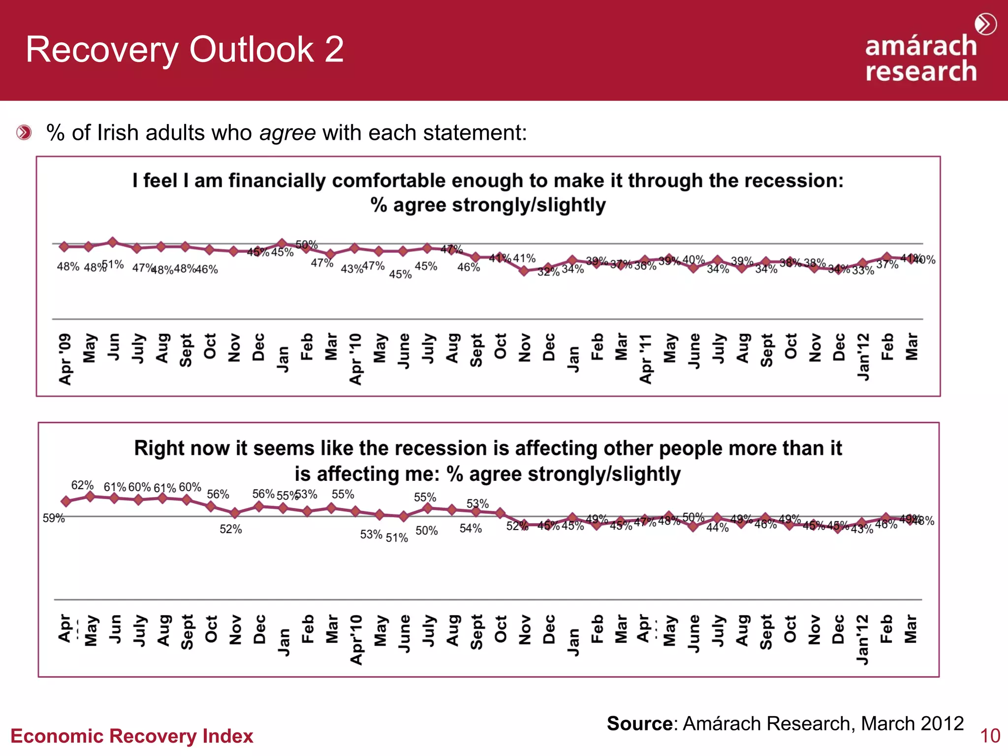 Recovery Outlook 2

   % of Irish adults who agree with each statement:




                                                      Source: Amárach Research, March 2012
Economic Recovery Index                                                                      10
 