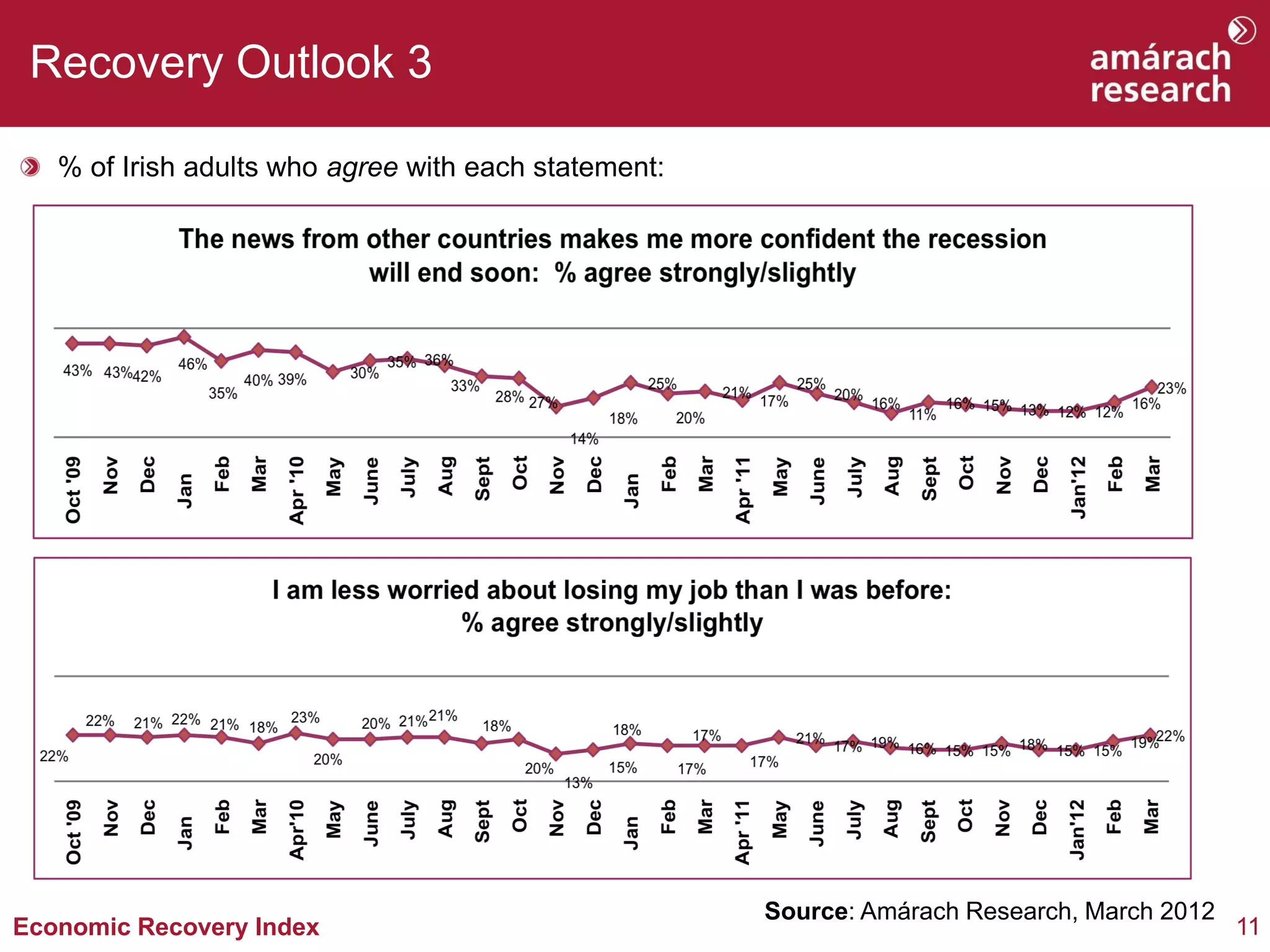 Recovery Outlook 3

   % of Irish adults who agree with each statement:




                                                      Source: Amárach Research, March 2012
Economic Recovery Index                                                                      11
 