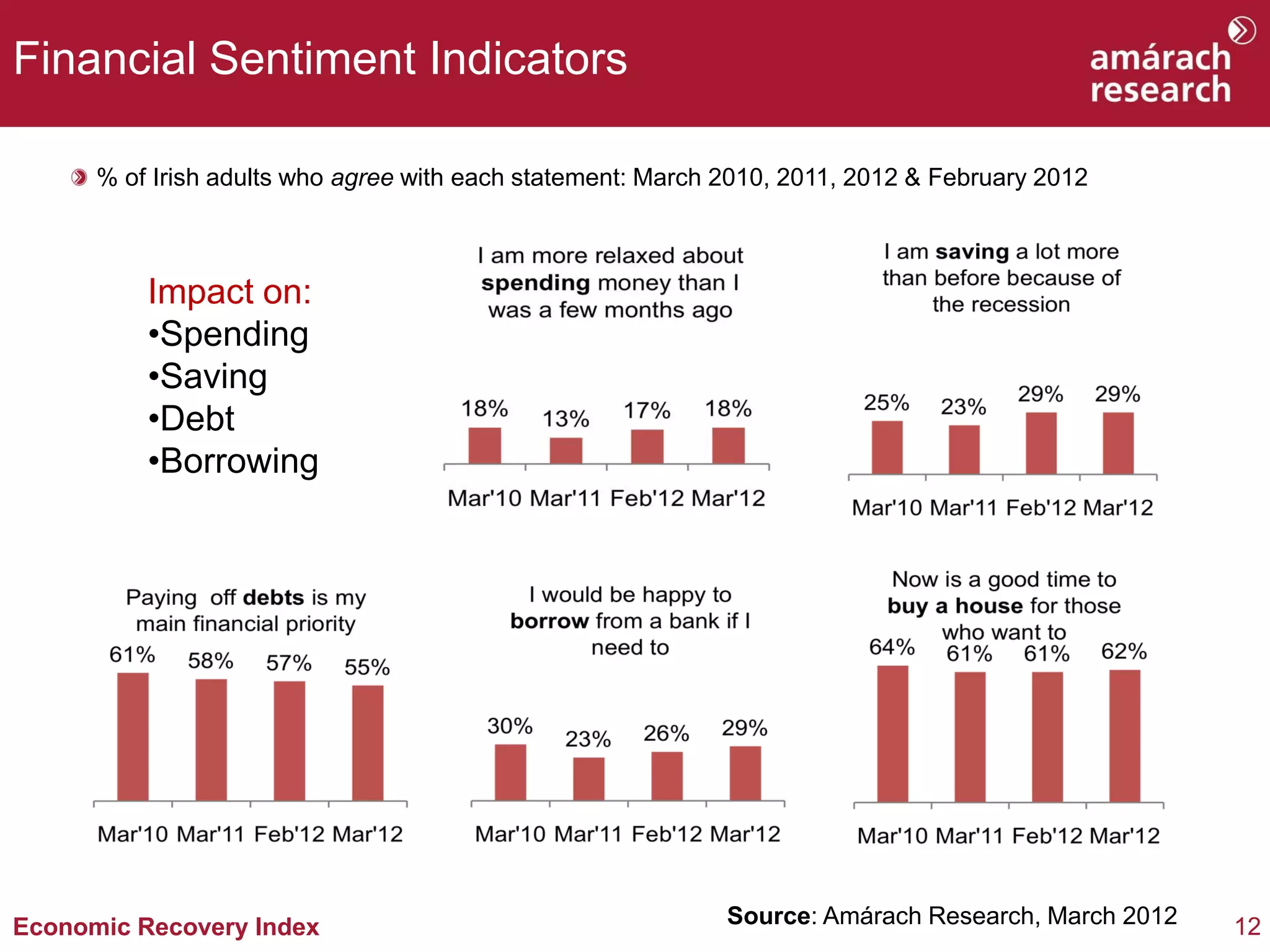 Financial Sentiment Indicators

      % of Irish adults who agree with each statement: March 2010, 2011, 2012 & February 2012



          Impact on:
          •Spending
          •Saving
          •Debt
          •Borrowing




Economic Recovery Index                                      Source: Amárach Research, March 2012   12
 