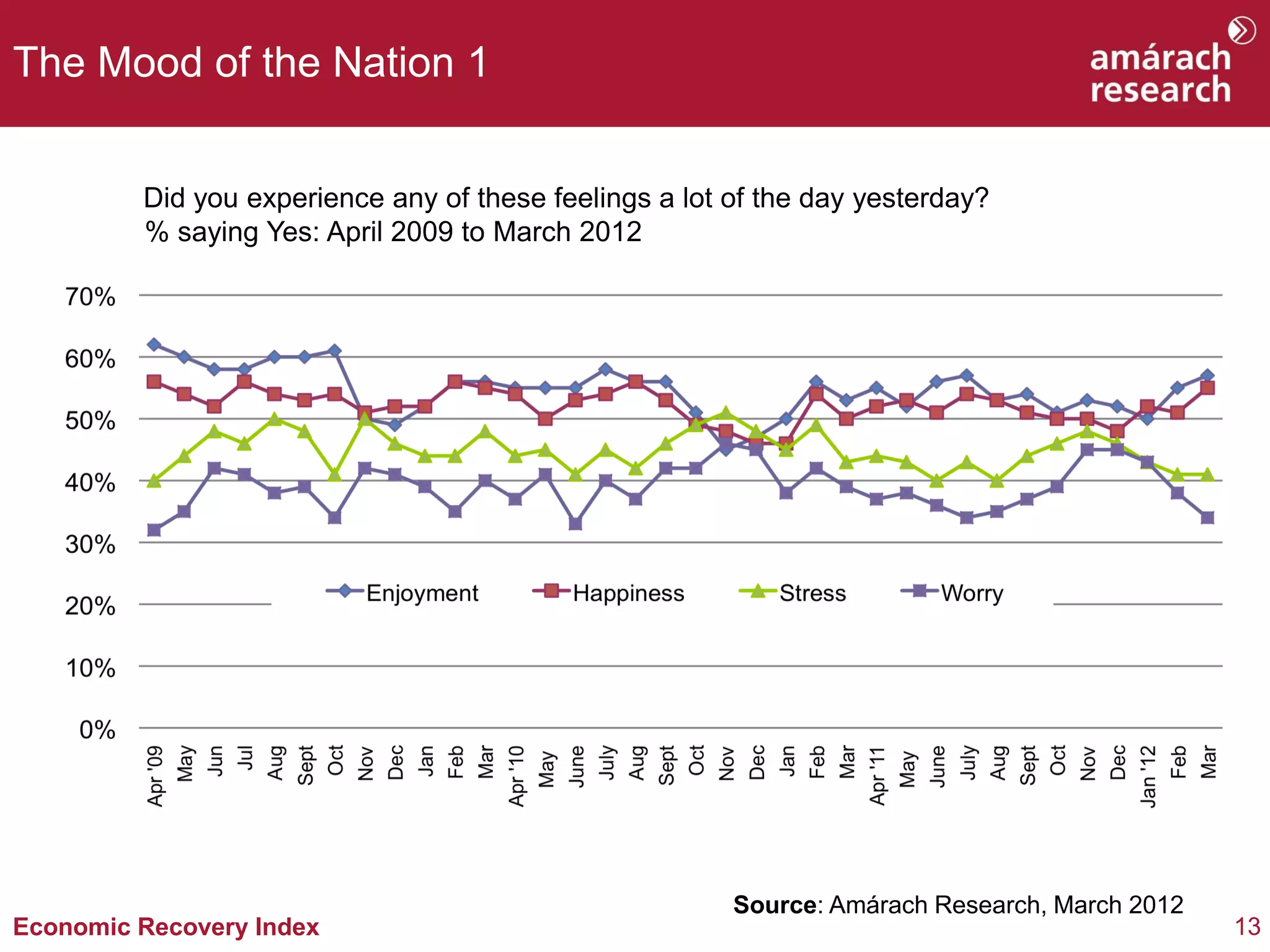 The Mood of the Nation 1


         Did you experience any of these feelings a lot of the day yesterday?
         % saying Yes: April 2009 to March 2012




                                                        Source: Amárach Research, March 2012
Economic Recovery Index                                                                        13
 