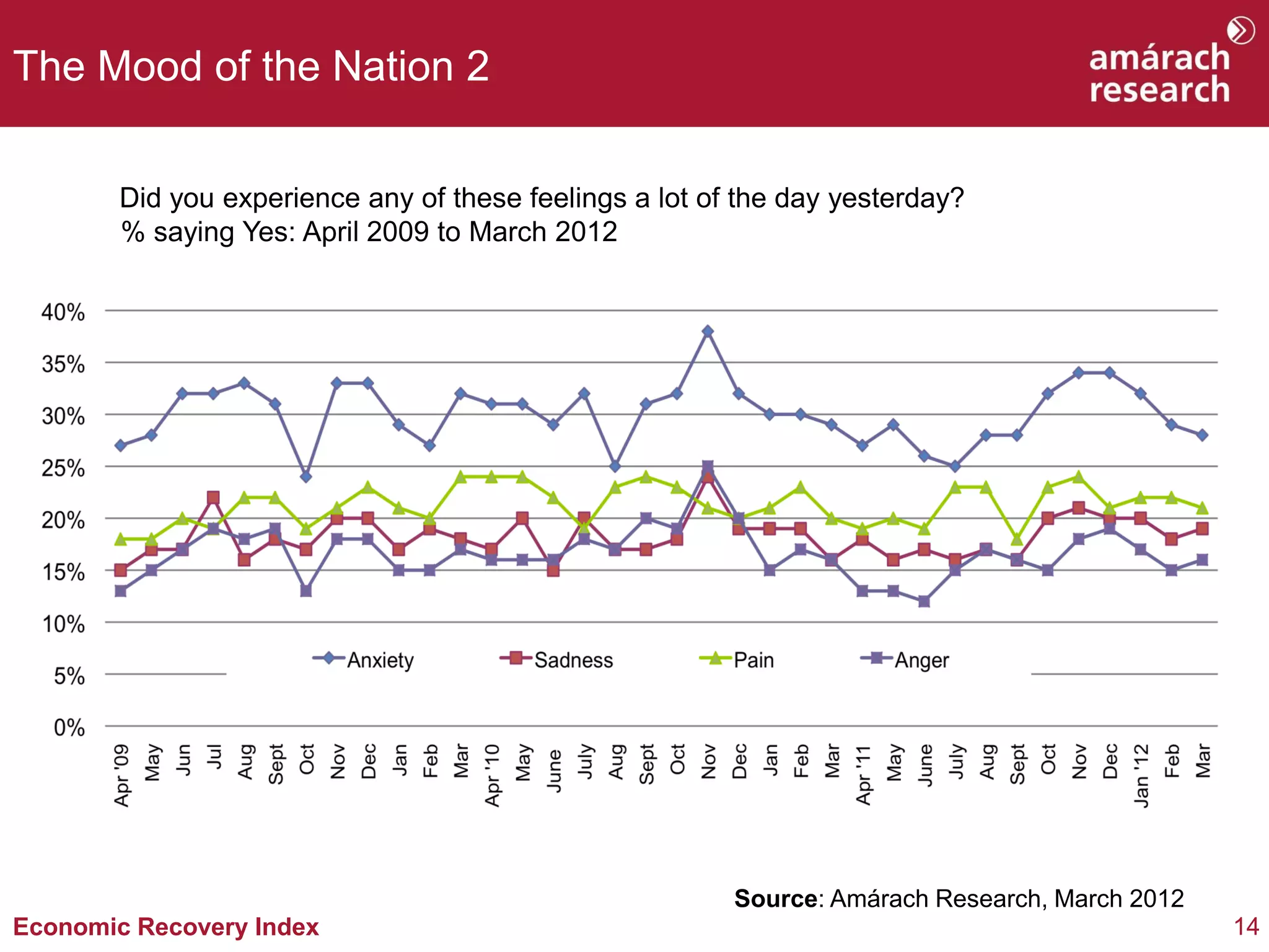 The Mood of the Nation 2

        Did you experience any of these feelings a lot of the day yesterday?
        % saying Yes: April 2009 to March 2012




                                                         Source: Amárach Research, March 2012
Economic Recovery Index                                                                         14
 