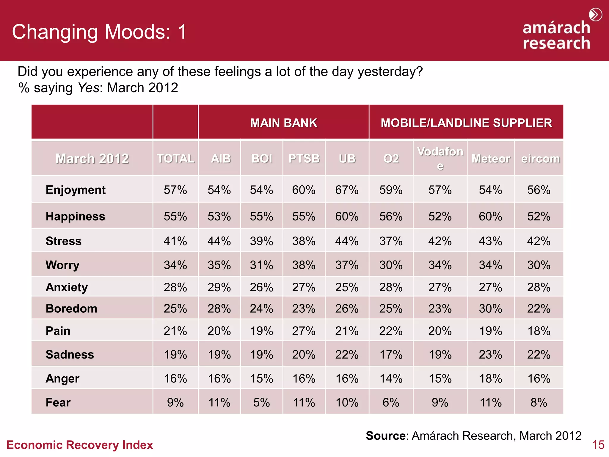 Changing Moods: 1
 Did you experience any of these feelings a lot of the day yesterday?
 % saying Yes: March 2012

                                        MAIN BANK             MOBILE/LANDLINE SUPPLIER

                                                                    Vodafon
       March 2012         TOTAL   AIB   BOI   PTSB    UB      O2
                                                                       e
                                                                            Meteor eircom

      Enjoyment           57%     54%   54%    60%    67%     59%       57%   54%     56%

      Happiness           55%     53%   55%    55%    60%     56%       52%   60%     52%

      Stress              41%     44%   39%    38%    44%     37%       42%   43%     42%

      Worry               34%     35%   31%    38%    37%     30%       34%   34%     30%
      Anxiety             28%     29%   26%    27%    25%     28%       27%   27%     28%
      Boredom             25%     28%   24%    23%    26%     25%       23%   30%     22%
      Pain                21%     20%   19%    27%    21%     22%       20%   19%     18%
      Sadness             19%     19%   19%    20%    22%     17%       19%   23%     22%

      Anger               16%     16%   15%    16%    16%     14%       15%   18%     16%

      Fear                 9%     11%   5%     11%    10%     6%        9%    11%      8%

                                                            Source: Amárach Research, March 2012
Economic Recovery Index                                                                            15
 