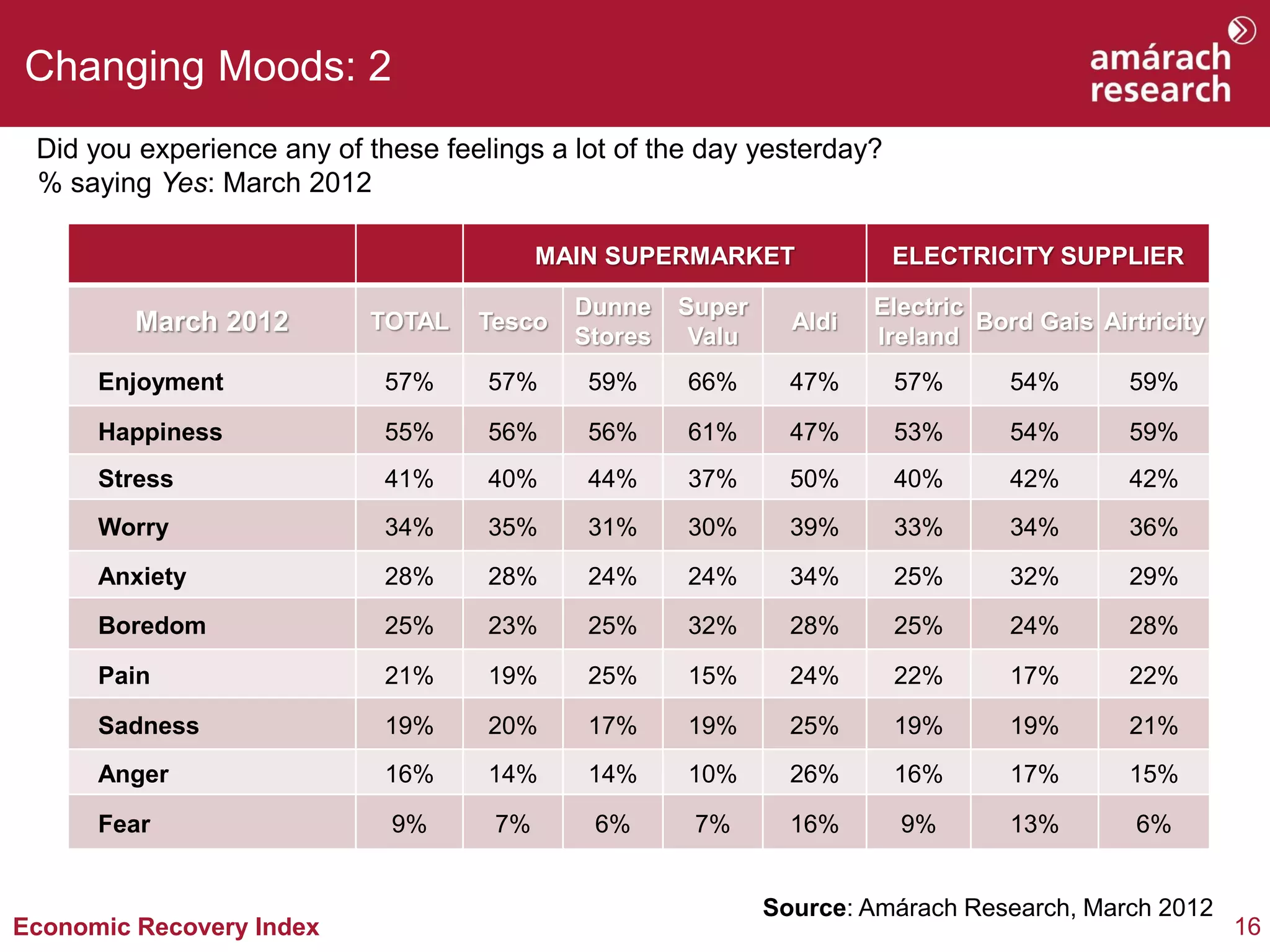 Changing Moods: 2
 Did you experience any of these feelings a lot of the day yesterday?
 % saying Yes: March 2012

                                          MAIN SUPERMARKET              ELECTRICITY SUPPLIER

                                            Dunne    Super            Electric
         March 2012        TOTAL    Tesco
                                            Stores    Valu
                                                               Aldi
                                                                      Ireland
                                                                               Bord Gais Airtricity

      Enjoyment             57%      57%     59%     66%       47%      57%      54%        59%

      Happiness             55%      56%     56%     61%       47%      53%      54%        59%
      Stress                41%      40%     44%     37%       50%      40%      42%        42%
      Worry                 34%      35%     31%     30%       39%      33%      34%        36%
      Anxiety               28%      28%     24%     24%       34%      25%      32%        29%
      Boredom               25%      23%     25%     32%       28%      25%      24%        28%

      Pain                  21%      19%     25%     15%       24%      22%      17%        22%

      Sadness               19%      20%     17%     19%       25%      19%      19%        21%
      Anger                 16%      14%     14%     10%       26%      16%      17%        15%

      Fear                   9%      7%      6%       7%       16%      9%       13%        6%


                                                             Source: Amárach Research, March 2012
Economic Recovery Index                                                                               16
 