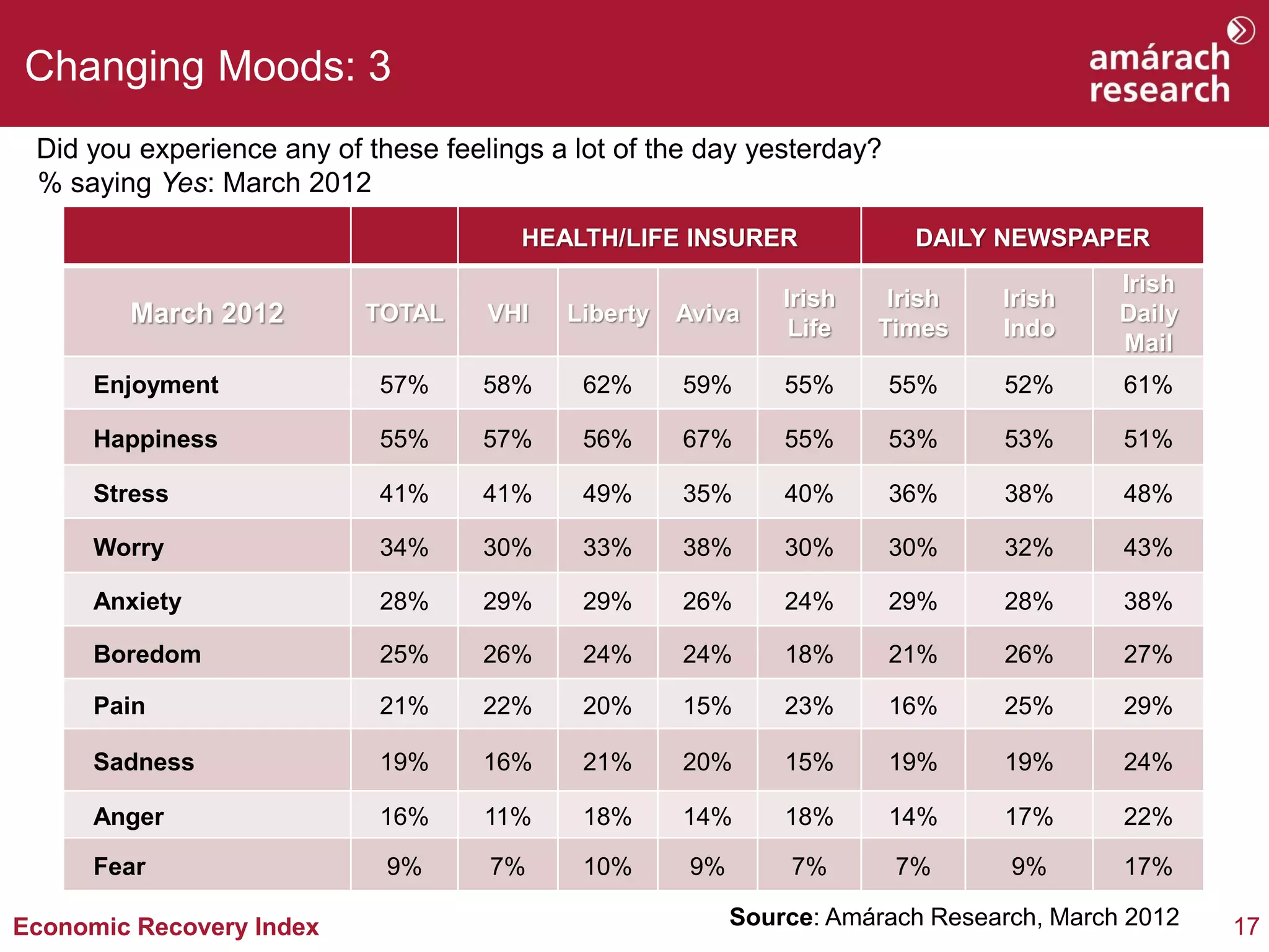 Changing Moods: 3
 Did you experience any of these feelings a lot of the day yesterday?
 % saying Yes: March 2012
                                        HEALTH/LIFE INSURER               DAILY NEWSPAPER
                                                                                          Irish
                                                               Irish    Irish   Irish
        March 2012         TOTAL     VHI   Liberty   Aviva
                                                                Life   Times    Indo
                                                                                          Daily
                                                                                          Mail
      Enjoyment             57%     58%     62%      59%       55%      55%     52%       61%

      Happiness             55%     57%     56%      67%       55%      53%     53%       51%

      Stress                41%     41%     49%      35%       40%      36%     38%       48%

      Worry                 34%     30%     33%      38%       30%      30%     32%       43%

      Anxiety               28%     29%     29%      26%       24%      29%     28%       38%

      Boredom               25%     26%     24%      24%       18%      21%     26%       27%

      Pain                  21%     22%     20%      15%       23%      16%     25%       29%

      Sadness               19%     16%     21%      20%       15%      19%     19%       24%

      Anger                 16%      11%    18%      14%       18%      14%     17%       22%

      Fear                   9%      7%     10%       9%       7%       7%       9%       17%

Economic Recovery Index                                    Source: Amárach Research, March 2012   17
 