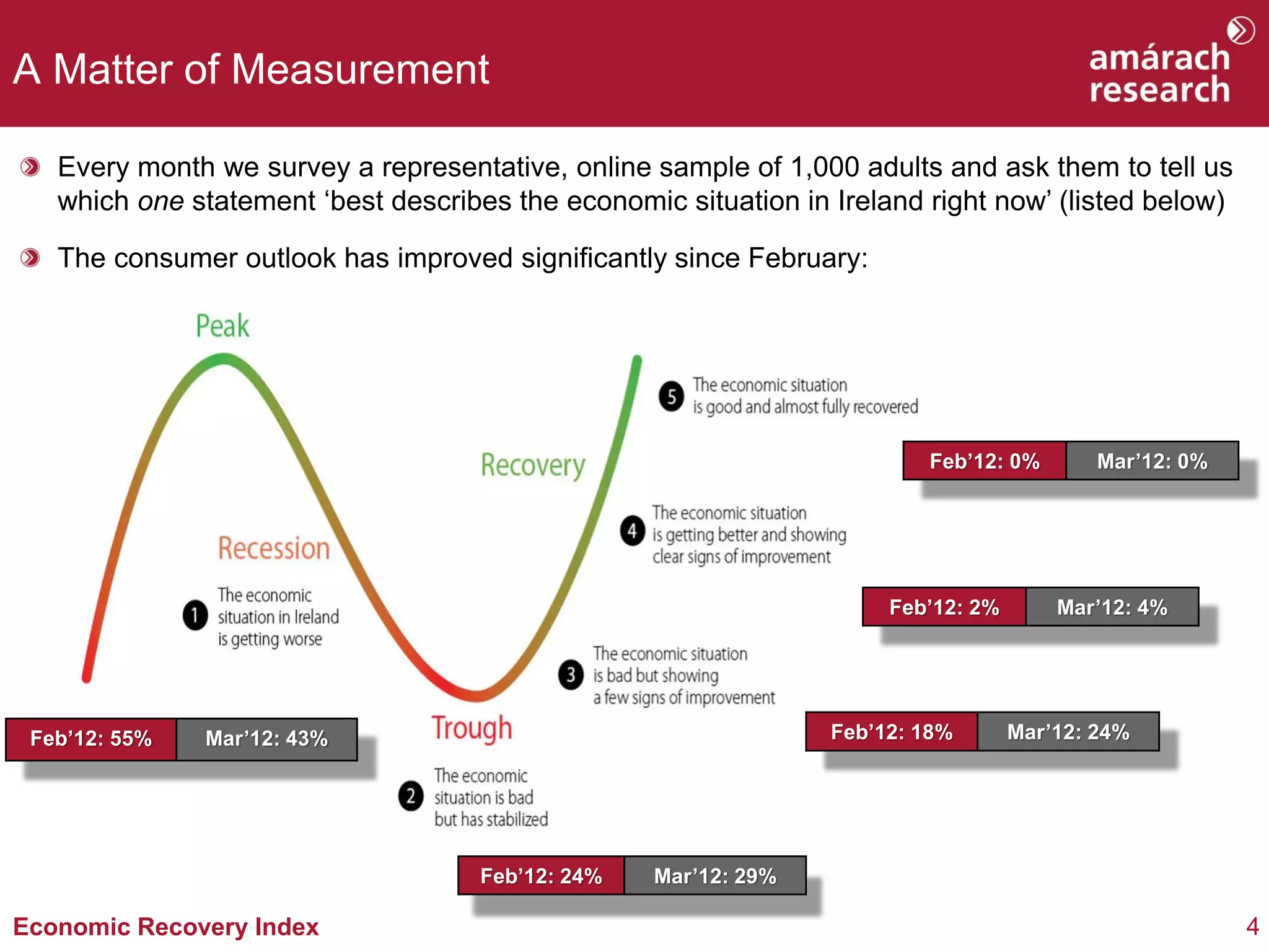A Matter of Measurement

   Every month we survey a representative, online sample of 1,000 adults and ask them to tell us
   which one statement ‘best describes the economic situation in Ireland right now’ (listed below)

   The consumer outlook has improved significantly since February:




                                                                         Feb’12: 0%        Mar’12: 0%




                                                                      Feb’12: 2%       Mar’12: 4%




 Feb’12: 55%   Mar’12: 43%                                       Feb’12: 18%       Mar’12: 24%




                                     Feb’12: 24%   Mar’12: 29%

Economic Recovery Index                                                                                 4
 