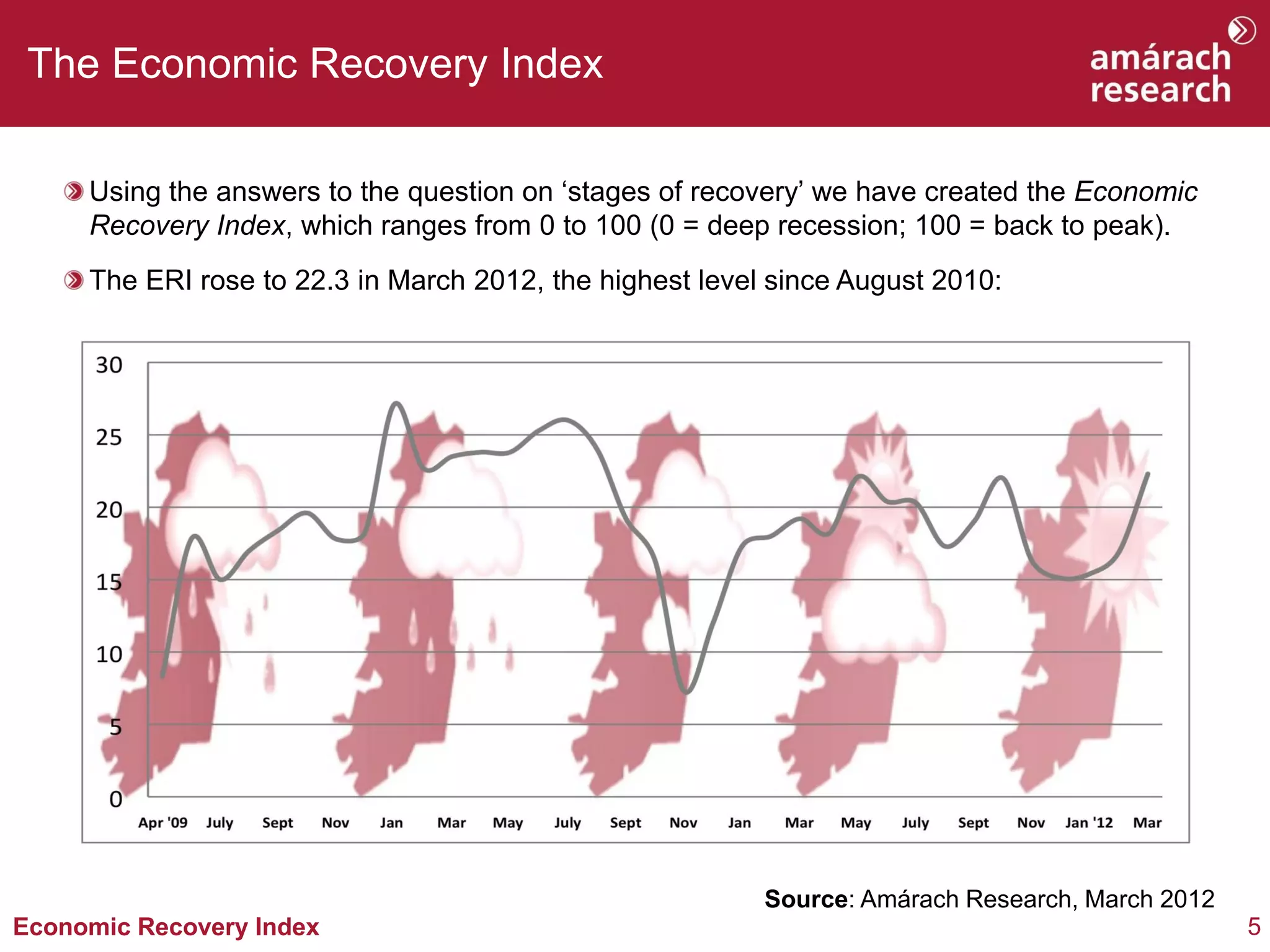 The Economic Recovery Index

     Using the answers to the question on ‘stages of recovery’ we have created the Economic
     Recovery Index, which ranges from 0 to 100 (0 = deep recession; 100 = back to peak).
     The ERI rose to 22.3 in March 2012, the highest level since August 2010:




                                                          Source: Amárach Research, March 2012
Economic Recovery Index                                                                          5
 