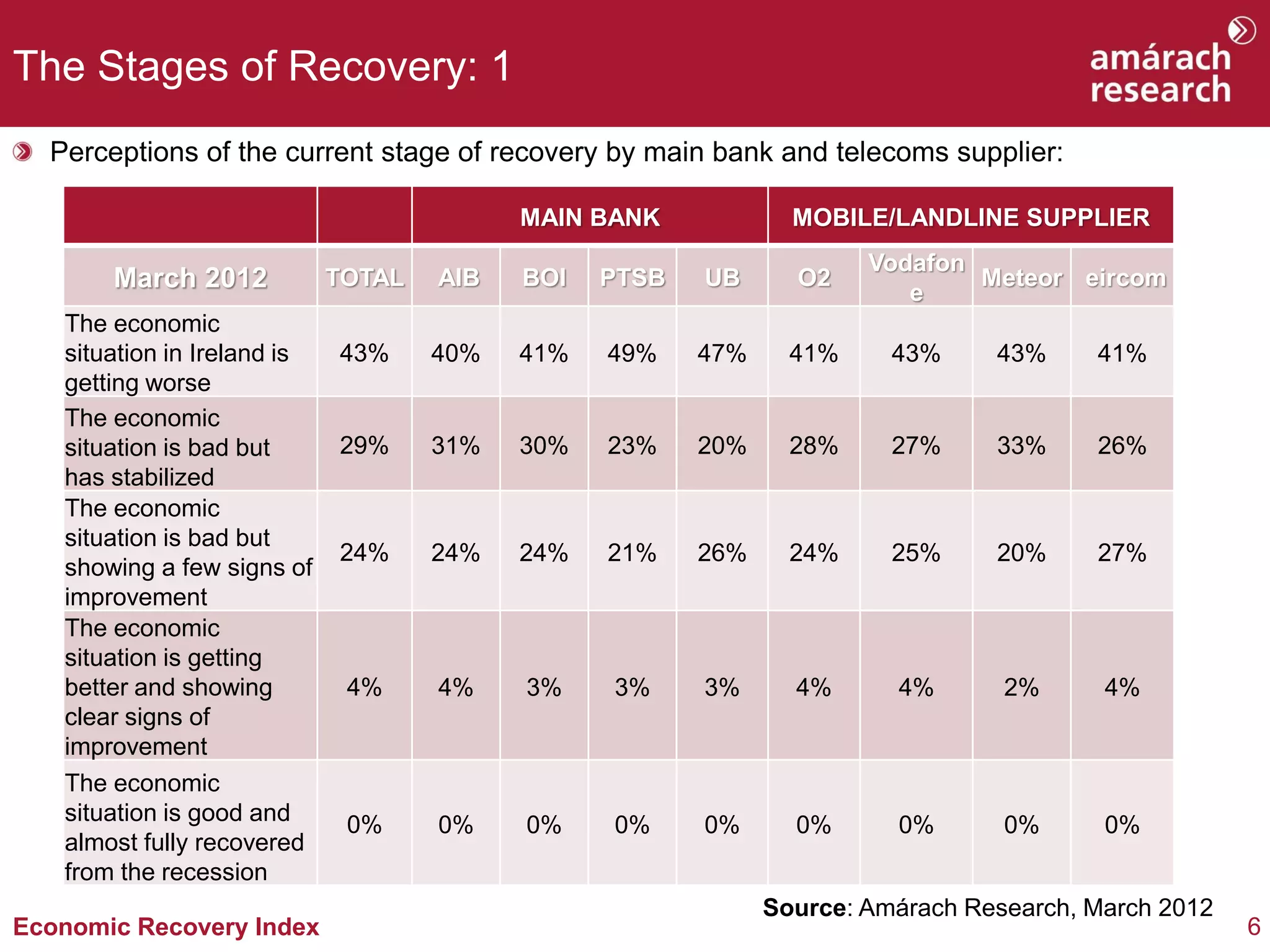 The Stages of Recovery: 1
  Perceptions of the current stage of recovery by main bank and telecoms supplier:

                                           MAIN BANK            MOBILE/LANDLINE SUPPLIER
                                                                      Vodafon
       March 2012            TOTAL   AIB   BOI   PTSB   UB      O2
                                                                         e
                                                                              Meteor eircom
   The economic
   situation in Ireland is   43%     40%   41%   49%    47%     41%     43%     43%     41%
   getting worse
   The economic
   situation is bad but      29%     31%   30%   23%    20%     28%     27%     33%     26%
   has stabilized
   The economic
   situation is bad but
                             24%     24%   24%   21%    26%     24%     25%     20%     27%
   showing a few signs of
   improvement
   The economic
   situation is getting
   better and showing         4%     4%    3%    3%     3%      4%      4%       2%      4%
   clear signs of
   improvement
   The economic
   situation is good and      0%     0%    0%    0%     0%      0%      0%       0%      0%
   almost fully recovered
   from the recession
                                                              Source: Amárach Research, March 2012
Economic Recovery Index                                                                              6
 