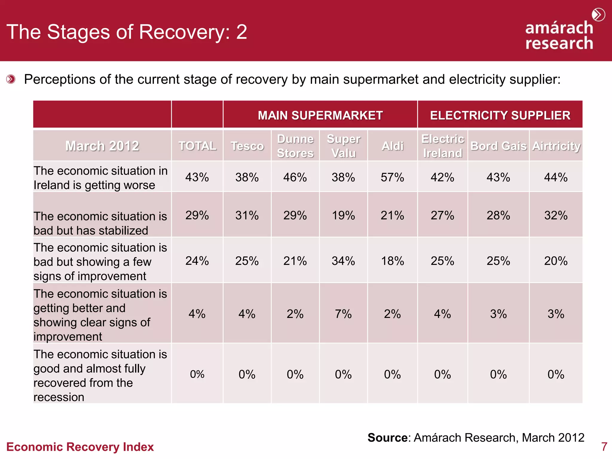 The Stages of Recovery: 2

  Perceptions of the current stage of recovery by main supermarket and electricity supplier:

                                              MAIN SUPERMARKET             ELECTRICITY SUPPLIER
                                                Dunne    Super            Electric
         March 2012             TOTAL   Tesco
                                                Stores    Valu
                                                                   Aldi
                                                                          Ireland
                                                                                   Bord Gais Airtricity

    The economic situation in
                                43%     38%      46%     38%       57%     42%       43%        44%
    Ireland is getting worse

    The economic situation is   29%     31%      29%     19%       21%     27%       28%        32%
    bad but has stabilized
    The economic situation is
    bad but showing a few       24%     25%      21%     34%       18%     25%       25%        20%
    signs of improvement
    The economic situation is
    getting better and           4%      4%      2%       7%       2%       4%        3%        3%
    showing clear signs of
    improvement
    The economic situation is
    good and almost fully        0%      0%      0%       0%       0%       0%        0%        0%
    recovered from the
    recession


                                                                 Source: Amárach Research, March 2012
Economic Recovery Index                                                                                   7
 
