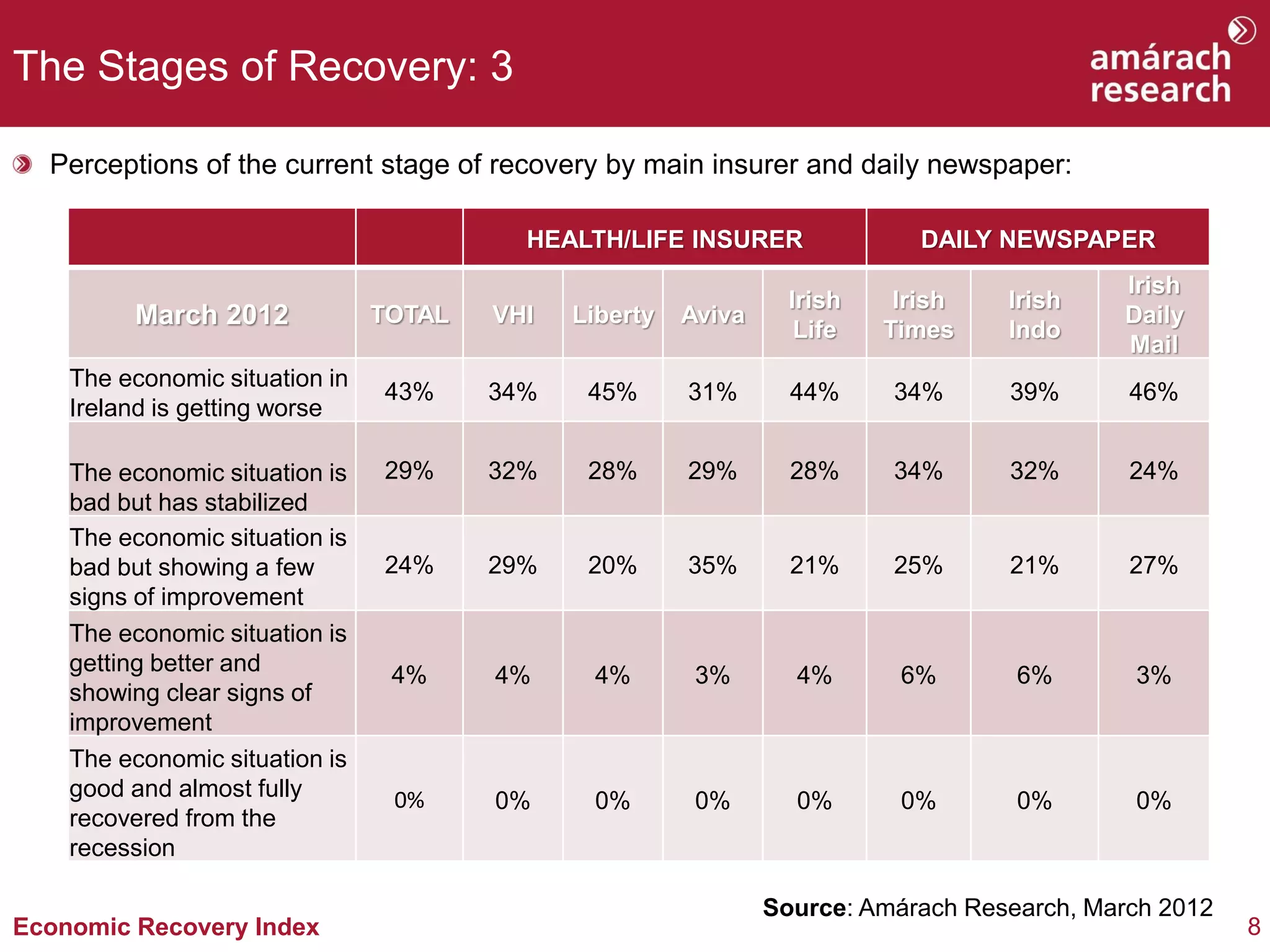 The Stages of Recovery: 3

  Perceptions of the current stage of recovery by main insurer and daily newspaper:

                                          HEALTH/LIFE INSURER                DAILY NEWSPAPER
                                                                                            Irish
                                                                  Irish    Irish   Irish
         March 2012             TOTAL   VHI   Liberty   Aviva
                                                                   Life   Times    Indo
                                                                                            Daily
                                                                                            Mail
    The economic situation in
                                43%     34%    45%      31%       44%     34%      39%       46%
    Ireland is getting worse

    The economic situation is   29%     32%    28%      29%       28%     34%      32%       24%
    bad but has stabilized
    The economic situation is
    bad but showing a few       24%     29%    20%      35%       21%     25%      21%       27%
    signs of improvement
    The economic situation is
    getting better and           4%     4%     4%        3%       4%       6%       6%       3%
    showing clear signs of
    improvement
    The economic situation is
    good and almost fully        0%     0%     0%        0%       0%       0%       0%       0%
    recovered from the
    recession

                                                                Source: Amárach Research, March 2012
Economic Recovery Index                                                                                8
 