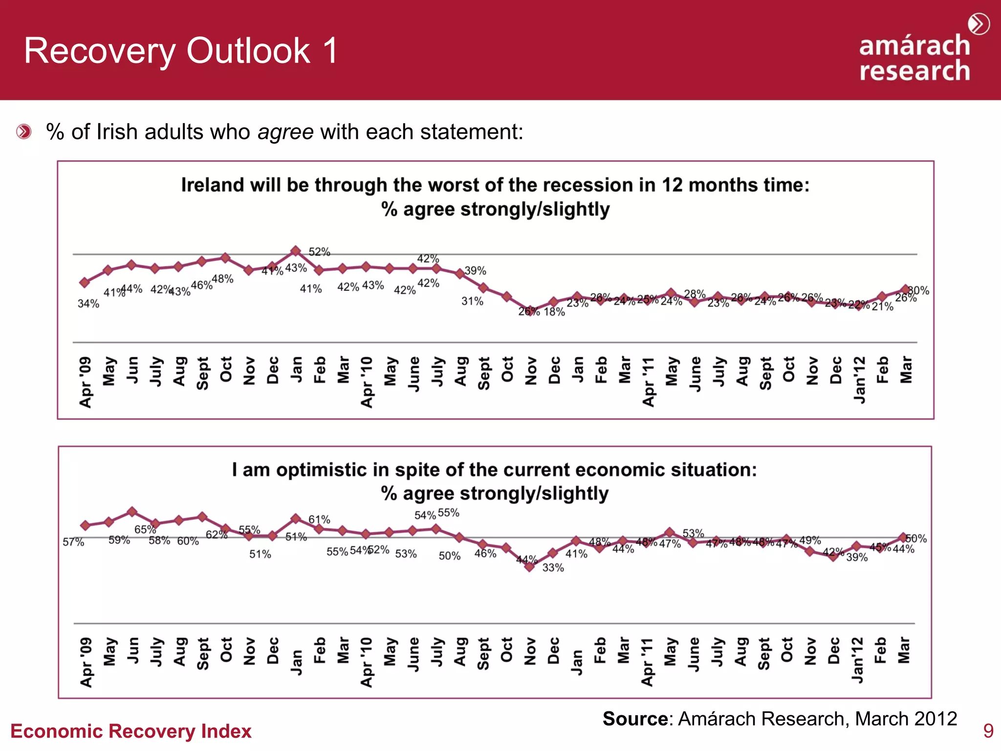 Recovery Outlook 1

   % of Irish adults who agree with each statement:




                                                      Source: Amárach Research, March 2012
Economic Recovery Index                                                                      9
 