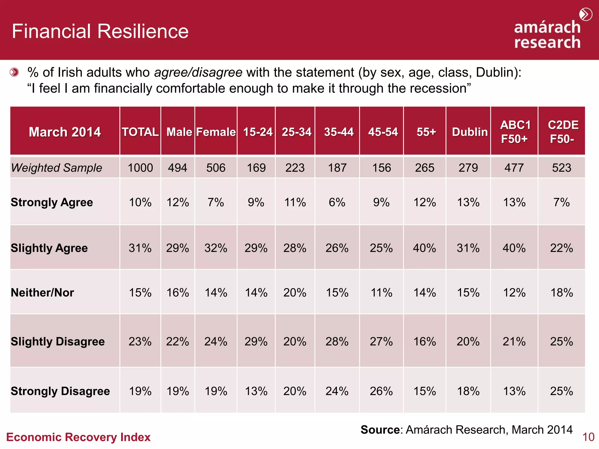 10Economic Recovery Index
Financial Resilience
% of Irish adults who agree/disagree with the statement (by sex, age, class, Dublin):
“I feel I am financially comfortable enough to make it through the recession”
Source: Amárach Research, March 2014
March 2014 TOTAL Male Female 15-24 25-34 35-44 45-54 55+ Dublin
ABC1
F50+
C2DE
F50-
Weighted Sample 1000 494 506 169 223 187 156 265 279 477 523
Strongly Agree 10% 12% 7% 9% 11% 6% 9% 12% 13% 13% 7%
Slightly Agree 31% 29% 32% 29% 28% 26% 25% 40% 31% 40% 22%
Neither/Nor 15% 16% 14% 14% 20% 15% 11% 14% 15% 12% 18%
Slightly Disagree 23% 22% 24% 29% 20% 28% 27% 16% 20% 21% 25%
Strongly Disagree 19% 19% 19% 13% 20% 24% 26% 15% 18% 13% 25%
 