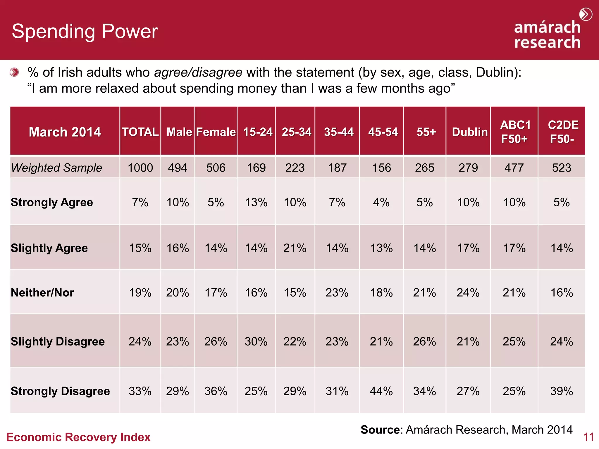 11Economic Recovery Index
Spending Power
% of Irish adults who agree/disagree with the statement (by sex, age, class, Dublin):
“I am more relaxed about spending money than I was a few months ago”
Source: Amárach Research, March 2014
March 2014 TOTAL Male Female 15-24 25-34 35-44 45-54 55+ Dublin
ABC1
F50+
C2DE
F50-
Weighted Sample 1000 494 506 169 223 187 156 265 279 477 523
Strongly Agree 7% 10% 5% 13% 10% 7% 4% 5% 10% 10% 5%
Slightly Agree 15% 16% 14% 14% 21% 14% 13% 14% 17% 17% 14%
Neither/Nor 19% 20% 17% 16% 15% 23% 18% 21% 24% 21% 16%
Slightly Disagree 24% 23% 26% 30% 22% 23% 21% 26% 21% 25% 24%
Strongly Disagree 33% 29% 36% 25% 29% 31% 44% 34% 27% 25% 39%
 