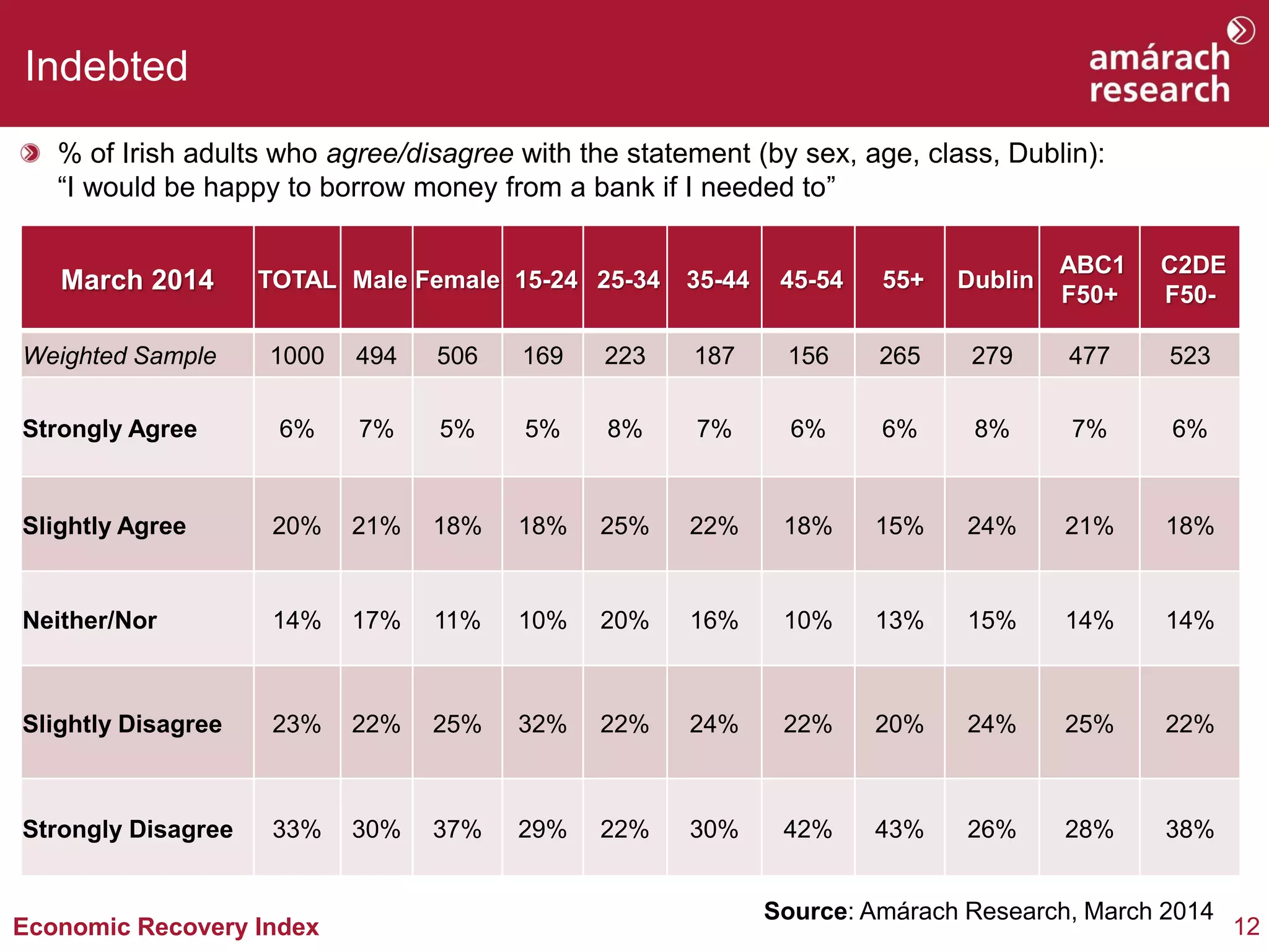 12Economic Recovery Index
Indebted
% of Irish adults who agree/disagree with the statement (by sex, age, class, Dublin):
“I would be happy to borrow money from a bank if I needed to”
Source: Amárach Research, March 2014
March 2014 TOTAL Male Female 15-24 25-34 35-44 45-54 55+ Dublin
ABC1
F50+
C2DE
F50-
Weighted Sample 1000 494 506 169 223 187 156 265 279 477 523
Strongly Agree 6% 7% 5% 5% 8% 7% 6% 6% 8% 7% 6%
Slightly Agree 20% 21% 18% 18% 25% 22% 18% 15% 24% 21% 18%
Neither/Nor 14% 17% 11% 10% 20% 16% 10% 13% 15% 14% 14%
Slightly Disagree 23% 22% 25% 32% 22% 24% 22% 20% 24% 25% 22%
Strongly Disagree 33% 30% 37% 29% 22% 30% 42% 43% 26% 28% 38%
 