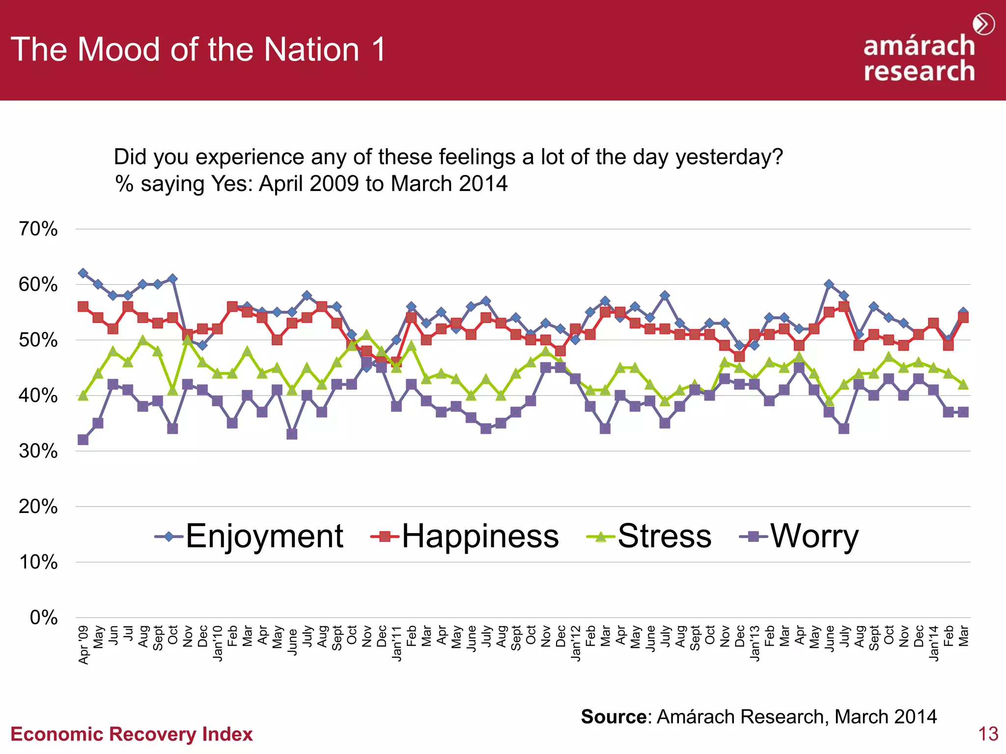 13Economic Recovery Index
The Mood of the Nation 1
Did you experience any of these feelings a lot of the day yesterday?
% saying Yes: April 2009 to March 2014
Source: Amárach Research, March 2014
0%
10%
20%
30%
40%
50%
60%
70%
Apr'09
May
Jun
Jul
Aug
Sept
Oct
Nov
Dec
Jan'10
Feb
Mar
Apr
May
June
July
Aug
Sept
Oct
Nov
Dec
Jan'11
Feb
Mar
Apr
May
June
July
Aug
Sept
Oct
Nov
Dec
Jan'12
Feb
Mar
Apr
May
June
July
Aug
Sept
Oct
Nov
Dec
Jan'13
Feb
Mar
Apr
May
June
July
Aug
Sept
Oct
Nov
Dec
Jan'14
Feb
Mar
Enjoyment Happiness Stress Worry
 