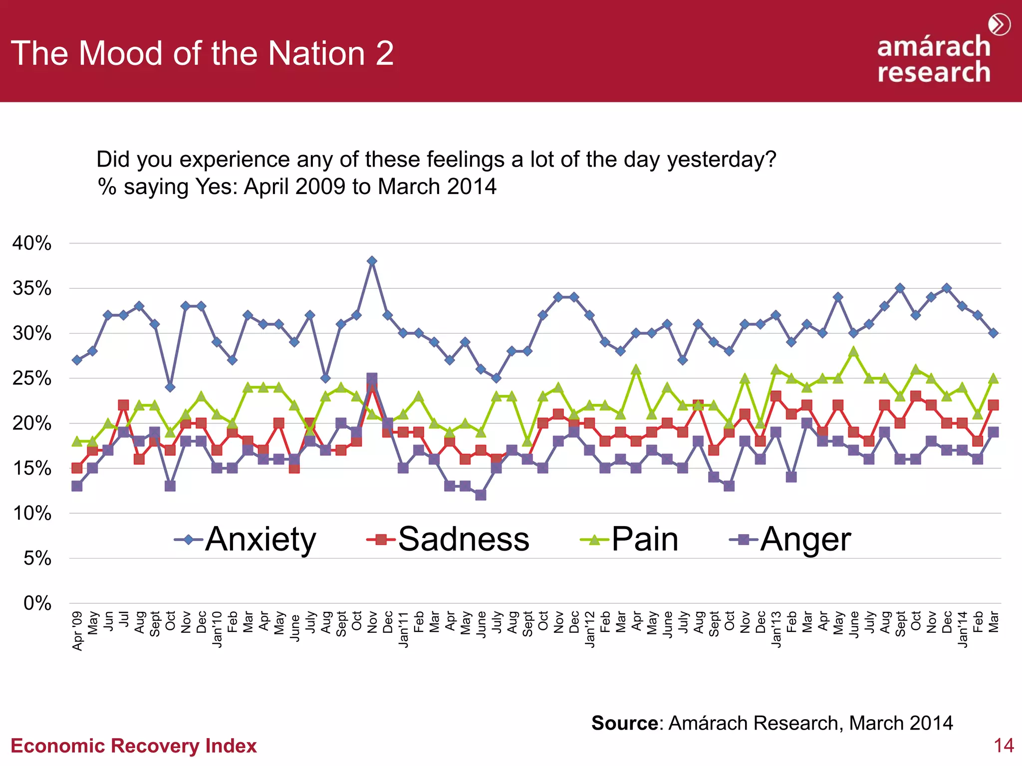14Economic Recovery Index
The Mood of the Nation 2
Did you experience any of these feelings a lot of the day yesterday?
% saying Yes: April 2009 to March 2014
Source: Amárach Research, March 2014
0%
5%
10%
15%
20%
25%
30%
35%
40%
Apr'09
May
Jun
Jul
Aug
Sept
Oct
Nov
Dec
Jan'10
Feb
Mar
Apr
May
June
July
Aug
Sept
Oct
Nov
Dec
Jan'11
Feb
Mar
Apr
May
June
July
Aug
Sept
Oct
Nov
Dec
Jan'12
Feb
Mar
Apr
May
June
July
Aug
Sept
Oct
Nov
Dec
Jan'13
Feb
Mar
Apr
May
June
July
Aug
Sept
Oct
Nov
Dec
Jan'14
Feb
Mar
Anxiety Sadness Pain Anger
 