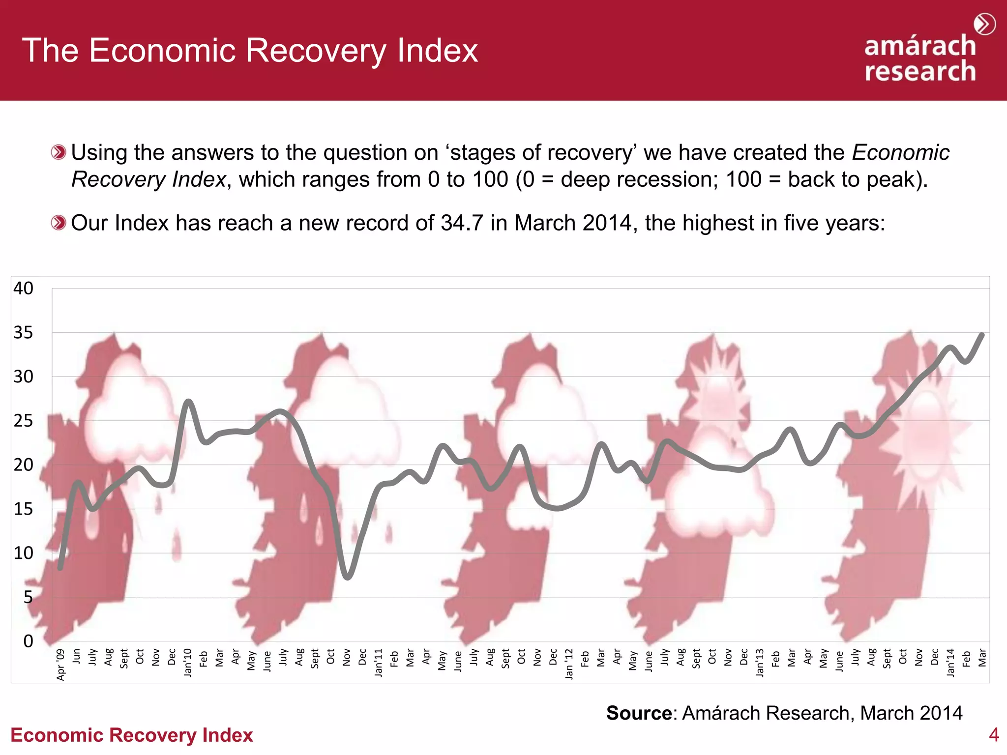 4Economic Recovery Index
Using the answers to the question on ‘stages of recovery’ we have created the Economic
Recovery Index, which ranges from 0 to 100 (0 = deep recession; 100 = back to peak).
Our Index has reach a new record of 34.7 in March 2014, the highest in five years:
The Economic Recovery Index
Source: Amárach Research, March 2014
0
5
10
15
20
25
30
35
40
Apr'09
Jun
July
Aug
Sept
Oct
Nov
Dec
Jan'10
Feb
Mar
Apr
May
June
July
Aug
Sept
Oct
Nov
Dec
Jan'11
Feb
Mar
Apr
May
June
July
Aug
Sept
Oct
Nov
Dec
Jan'12
Feb
Mar
Apr
May
June
July
Aug
Sept
Oct
Nov
Dec
Jan'13
Feb
Mar
Apr
May
June
July
Aug
Sept
Oct
Nov
Dec
Jan'14
Feb
Mar
 