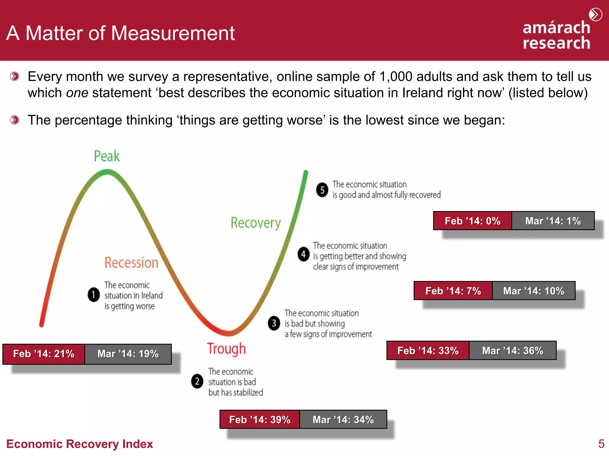 5Economic Recovery Index
A Matter of Measurement
Feb ’14: 21% Mar ’14: 19%
Feb ’14: 39% Mar ’14: 34%
Feb ’14: 33% Mar ’14: 36%
Feb ’14: 7% Mar ’14: 10%
Feb ’14: 0% Mar ’14: 1%
Every month we survey a representative, online sample of 1,000 adults and ask them to tell us
which one statement ‘best describes the economic situation in Ireland right now’ (listed below)
The percentage thinking ‘things are getting worse’ is the lowest since we began:
 