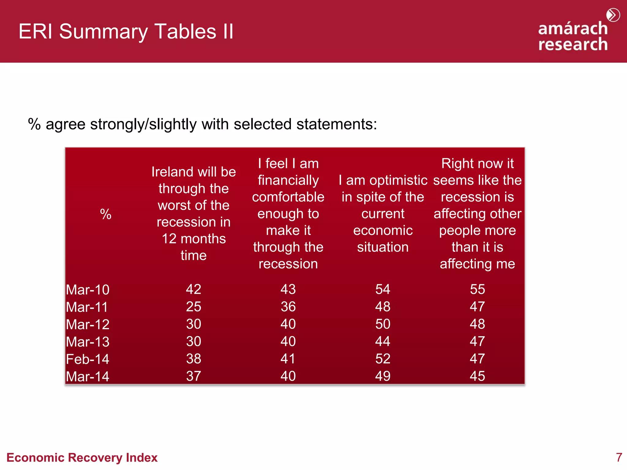 7Economic Recovery Index
ERI Summary Tables II
% agree strongly/slightly with selected statements:
%
Ireland will be
through the
worst of the
recession in
12 months
time
I feel I am
financially
comfortable
enough to
make it
through the
recession
I am optimistic
in spite of the
current
economic
situation
Right now it
seems like the
recession is
affecting other
people more
than it is
affecting me
Mar-10 42 43 54 55
Mar-11 25 36 48 47
Mar-12 30 40 50 48
Mar-13 30 40 44 47
Feb-14 38 41 52 47
Mar-14 37 40 49 45
 