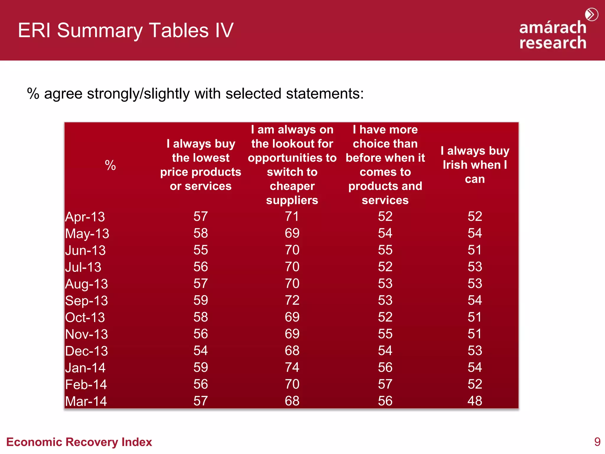 9Economic Recovery Index
ERI Summary Tables IV
% agree strongly/slightly with selected statements:
%
I always buy
the lowest
price products
or services
I am always on
the lookout for
opportunities to
switch to
cheaper
suppliers
I have more
choice than
before when it
comes to
products and
services
I always buy
Irish when I
can
Apr-13 57 71 52 52
May-13 58 69 54 54
Jun-13 55 70 55 51
Jul-13 56 70 52 53
Aug-13 57 70 53 53
Sep-13 59 72 53 54
Oct-13 58 69 52 51
Nov-13 56 69 55 51
Dec-13 54 68 54 53
Jan-14 59 74 56 54
Feb-14 56 70 57 52
Mar-14 57 68 56 48
 