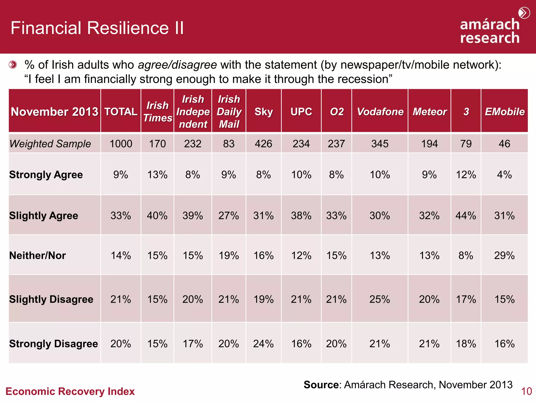 Financial Resilience II
% of Irish adults who agree/disagree with the statement (by newspaper/tv/mobile network):
“I feel I am financially strong enough to make it through the recession”
Irish Irish
Irish
November 2013 TOTAL Times Indepe Daily
ndent Mail

Sky

UPC

O2

Weighted Sample

Vodafone Meteor

3

EMobile

1000

170

232

83

426

234

237

345

194

79

46

Strongly Agree

9%

13%

8%

9%

8%

10%

8%

10%

9%

12%

4%

Slightly Agree

33%

40%

39%

27%

31%

38%

33%

30%

32%

44%

31%

Neither/Nor

14%

15%

15%

19%

16%

12%

15%

13%

13%

8%

29%

Slightly Disagree

21%

15%

20%

21%

19%

21%

21%

25%

20%

17%

15%

Strongly Disagree

20%

15%

17%

20%

24%

16%

20%

21%

21%

18%

16%

Economic Recovery Index

Source: Amárach Research, November 2013

10

 