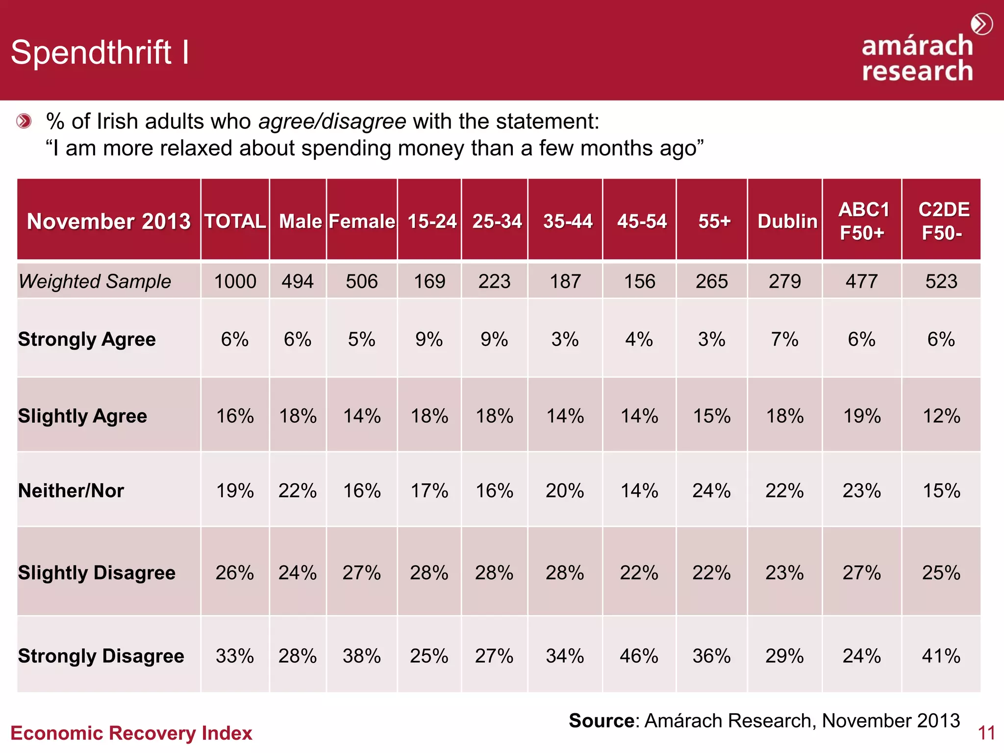 Spendthrift I
% of Irish adults who agree/disagree with the statement:
“I am more relaxed about spending money than a few months ago”
November 2013 TOTAL Male Female 15-24 25-34 35-44
Weighted Sample

45-54

55+

Dublin

ABC1
F50+

C2DE
F50-

1000

494

506

169

223

187

156

265

279

477

523

Strongly Agree

6%

6%

5%

9%

9%

3%

4%

3%

7%

6%

6%

Slightly Agree

16%

18%

14%

18%

18%

14%

14%

15%

18%

19%

12%

Neither/Nor

19%

22%

16%

17%

16%

20%

14%

24%

22%

23%

15%

Slightly Disagree

26%

24%

27%

28%

28%

28%

22%

22%

23%

27%

25%

Strongly Disagree

33%

28%

38%

25%

27%

34%

46%

36%

29%

24%

41%

Economic Recovery Index

Source: Amárach Research, November 2013

11

 