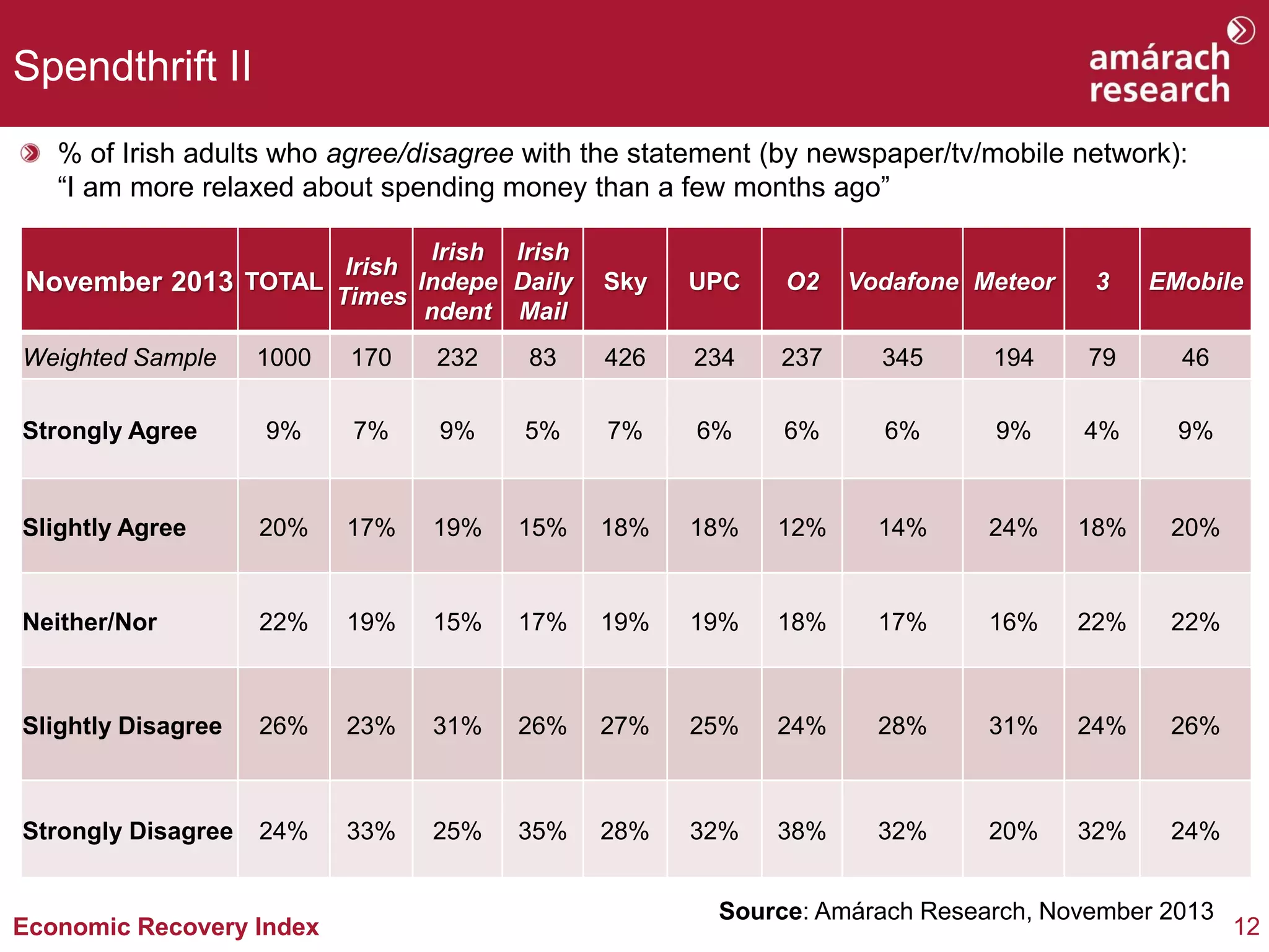 Spendthrift II
% of Irish adults who agree/disagree with the statement (by newspaper/tv/mobile network):
“I am more relaxed about spending money than a few months ago”
Irish Irish
Irish
November 2013 TOTAL Times Indepe Daily
ndent Mail

Sky

UPC

O2

Weighted Sample

Vodafone Meteor

3

EMobile

1000

170

232

83

426

234

237

345

194

79

46

Strongly Agree

9%

7%

9%

5%

7%

6%

6%

6%

9%

4%

9%

Slightly Agree

20%

17%

19%

15%

18%

18%

12%

14%

24%

18%

20%

Neither/Nor

22%

19%

15%

17%

19%

19%

18%

17%

16%

22%

22%

Slightly Disagree

26%

23%

31%

26%

27%

25%

24%

28%

31%

24%

26%

Strongly Disagree

24%

33%

25%

35%

28%

32%

38%

32%

20%

32%

24%

Economic Recovery Index

Source: Amárach Research, November 2013

12

 