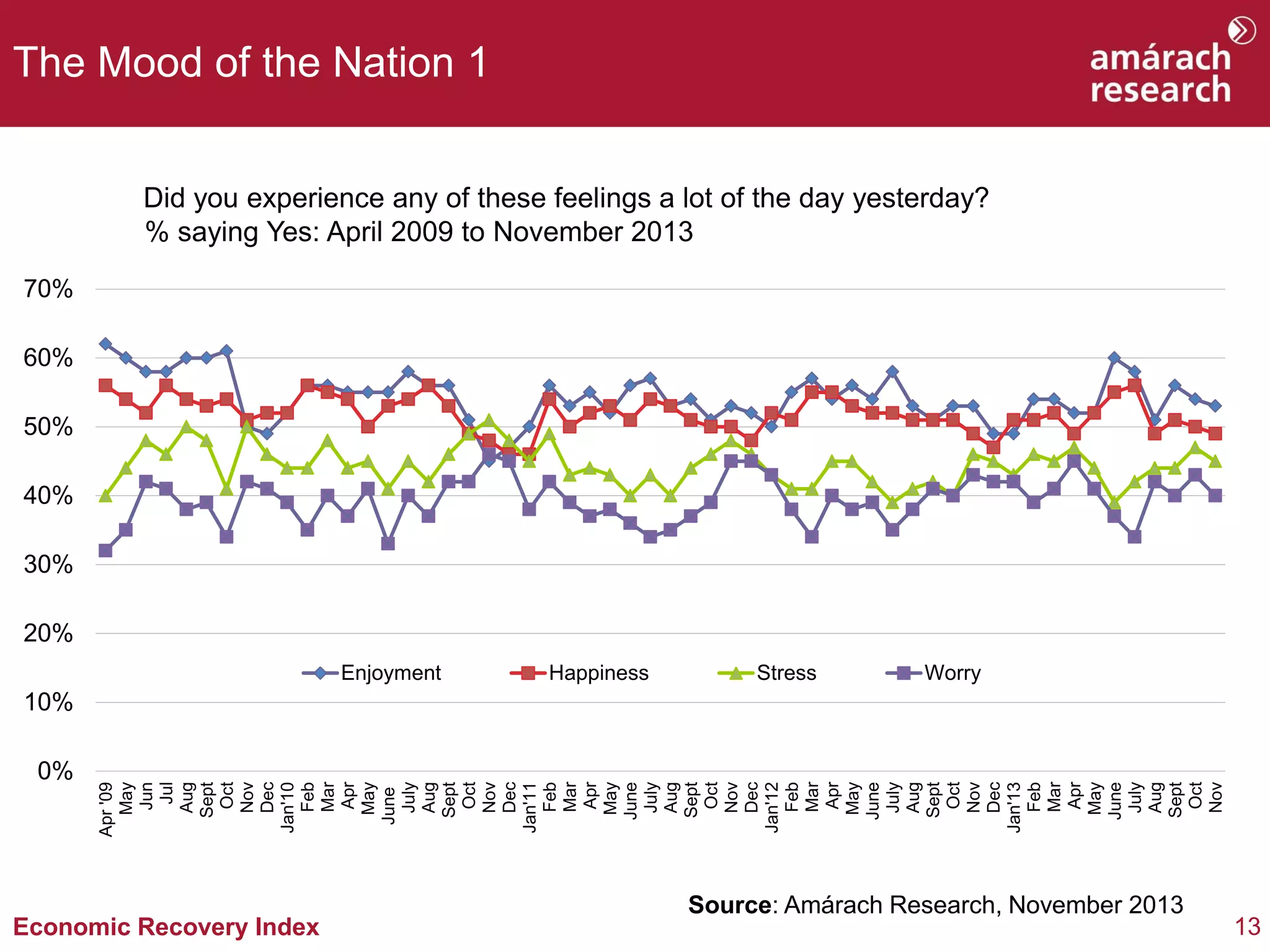 The Mood of the Nation 1
Did you experience any of these feelings a lot of the day yesterday?
% saying Yes: April 2009 to November 2013
70%
60%
50%
40%
30%

20%
Enjoyment

Happiness

Stress

Worry

0%

Apr '09
May
Jun
Jul
Aug
Sept
Oct
Nov
Dec
Jan'10
Feb
Mar
Apr
May
June
July
Aug
Sept
Oct
Nov
Dec
Jan'11
Feb
Mar
Apr
May
June
July
Aug
Sept
Oct
Nov
Dec
Jan'12
Feb
Mar
Apr
May
June
July
Aug
Sept
Oct
Nov
Dec
Jan'13
Feb
Mar
Apr
May
June
July
Aug
Sept
Oct
Nov

10%

Economic Recovery Index

Source: Amárach Research, November 2013

13

 