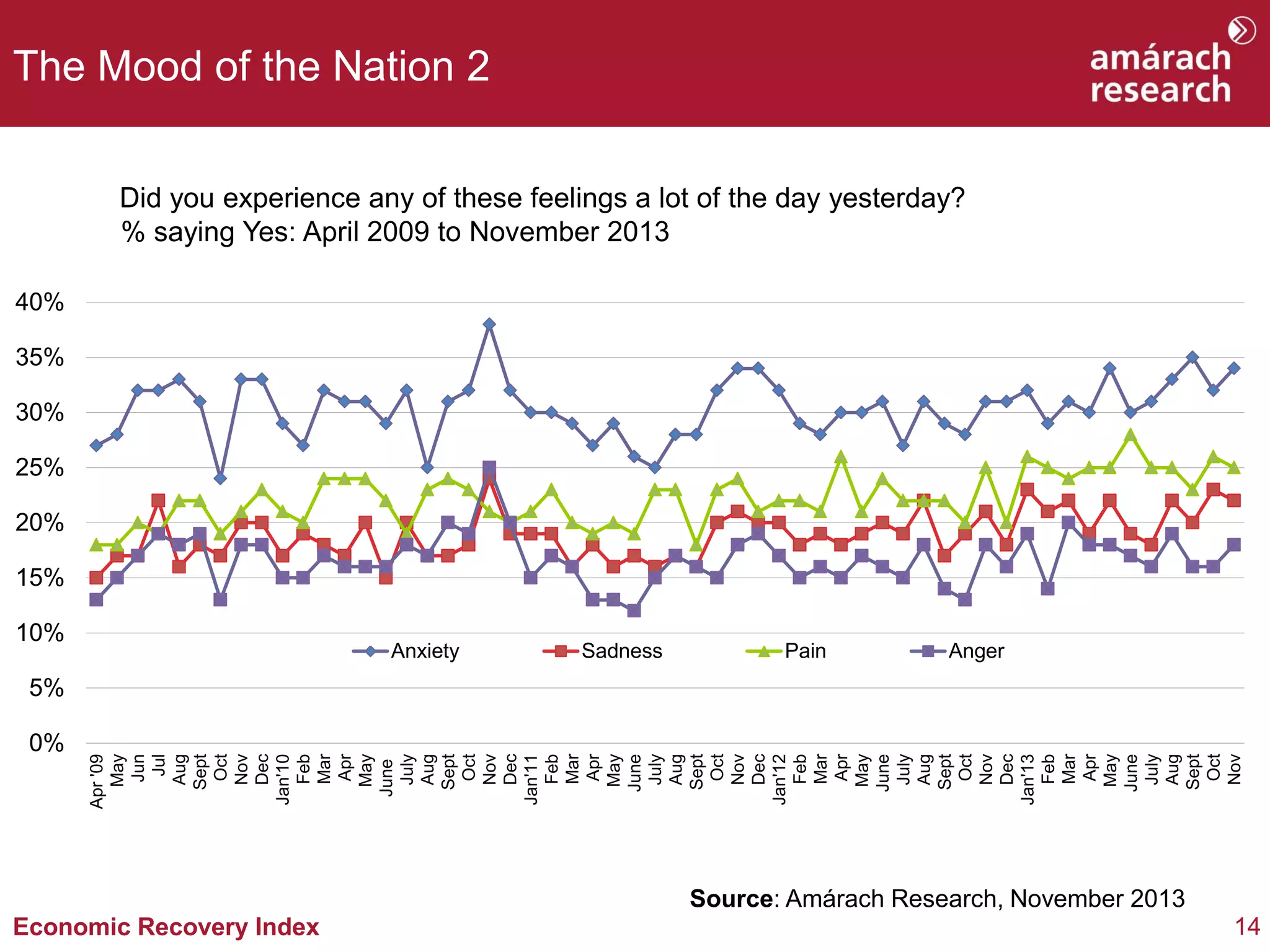 The Mood of the Nation 2
Did you experience any of these feelings a lot of the day yesterday?
% saying Yes: April 2009 to November 2013
40%
35%
30%
25%
20%

15%
10%

Anxiety

Sadness

Pain

Anger

0%

Apr '09
May
Jun
Jul
Aug
Sept
Oct
Nov
Dec
Jan'10
Feb
Mar
Apr
May
June
July
Aug
Sept
Oct
Nov
Dec
Jan'11
Feb
Mar
Apr
May
June
July
Aug
Sept
Oct
Nov
Dec
Jan'12
Feb
Mar
Apr
May
June
July
Aug
Sept
Oct
Nov
Dec
Jan'13
Feb
Mar
Apr
May
June
July
Aug
Sept
Oct
Nov

5%

Source: Amárach Research, November 2013

Economic Recovery Index

14

 