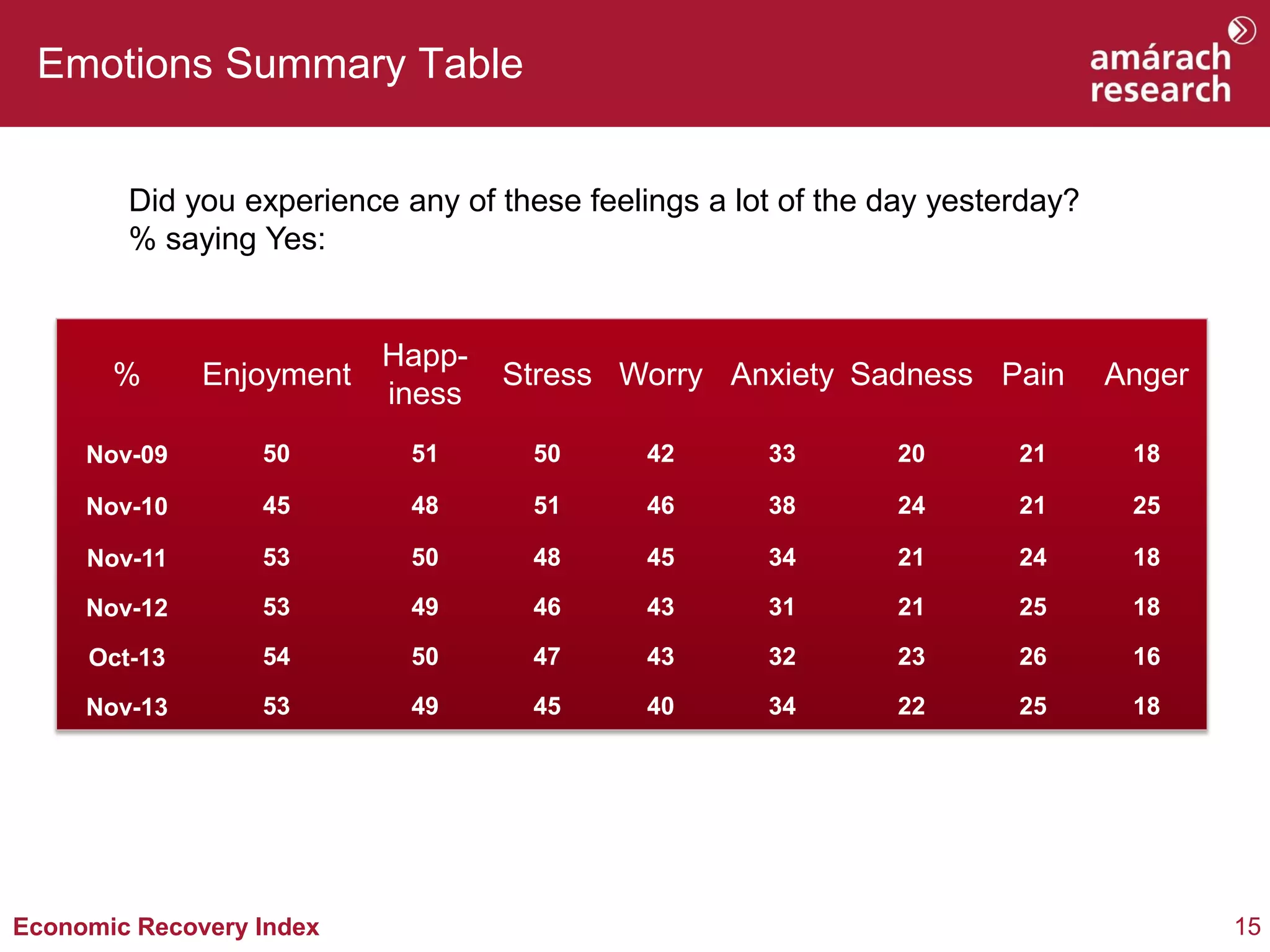 Emotions Summary Table
Did you experience any of these feelings a lot of the day yesterday?
% saying Yes:

%

Enjoyment

Happiness

Nov-09

50

51

50

42

33

20

21

18

Nov-10

45

48

51

46

38

24

21

25

Nov-11

53

50

48

45

34

21

24

18

Nov-12

53

49

46

43

31

21

25

18

Oct-13

54

50

47

43

32

23

26

16

Nov-13

53

49

45

40

34

22

25

18

Economic Recovery Index

Stress Worry Anxiety Sadness Pain

Anger

15

 