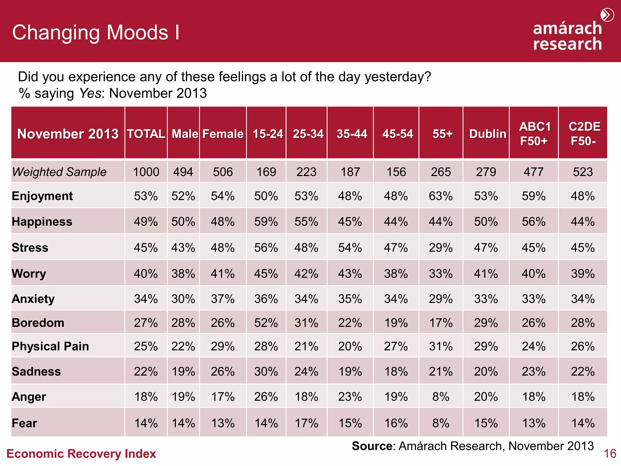 Changing Moods I
Did you experience any of these feelings a lot of the day yesterday?
% saying Yes: November 2013
November 2013 TOTAL Male Female 15-24 25-34 35-44

45-54

55+

Dublin

ABC1
F50+

C2DE
F50-

Weighted Sample

1000

494

506

169

223

187

156

265

279

477

523

Enjoyment

53%

52%

54%

50%

53%

48%

48%

63%

53%

59%

48%

Happiness

49%

50%

48%

59%

55%

45%

44%

44%

50%

56%

44%

Stress

45%

43%

48%

56%

48%

54%

47%

29%

47%

45%

45%

Worry

40%

38%

41%

45%

42%

43%

38%

33%

41%

40%

39%

Anxiety

34%

30%

37%

36%

34%

35%

34%

29%

33%

33%

34%

Boredom

27%

28%

26%

52%

31%

22%

19%

17%

29%

26%

28%

Physical Pain

25%

22%

29%

28%

21%

20%

27%

31%

29%

24%

26%

Sadness

22%

19%

26%

30%

24%

19%

18%

21%

20%

23%

22%

Anger

18%

19%

17%

26%

18%

23%

19%

8%

20%

18%

18%

Fear

14%

14%

13%

14%

17%

15%

16%

8%

15%

13%

14%

Economic Recovery Index

Source: Amárach Research, November 2013

16

 