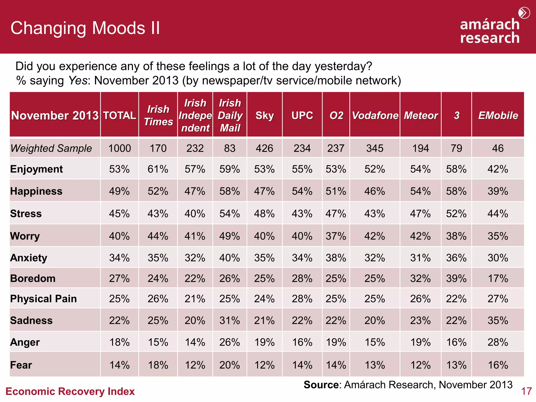 Changing Moods II
Did you experience any of these feelings a lot of the day yesterday?
% saying Yes: November 2013 (by newspaper/tv service/mobile network)
Irish Irish
Irish
November 2013 TOTAL Times Indepe Daily
ndent Mail

Sky

UPC

O2 Vodafone Meteor

3

EMobile

Weighted Sample

1000

170

232

83

426

234

237

345

194

79

46

Enjoyment

53%

61%

57%

59%

53%

55%

53%

52%

54%

58%

42%

Happiness

49%

52%

47%

58%

47%

54%

51%

46%

54%

58%

39%

Stress

45%

43%

40%

54%

48%

43%

47%

43%

47%

52%

44%

Worry

40%

44%

41%

49%

40%

40%

37%

42%

42%

38%

35%

Anxiety

34%

35%

32%

40%

35%

34%

38%

32%

31%

36%

30%

Boredom

27%

24%

22%

26%

25%

28%

25%

25%

32%

39%

17%

Physical Pain

25%

26%

21%

25%

24%

28%

25%

25%

26%

22%

27%

Sadness

22%

25%

20%

31%

21%

22%

22%

20%

23%

22%

35%

Anger

18%

15%

14%

26%

19%

16%

19%

15%

19%

16%

28%

Fear

14%

18%

12%

20%

12%

14%

14%

13%

12%

13%

16%

Economic Recovery Index

Source: Amárach Research, November 2013

17

 