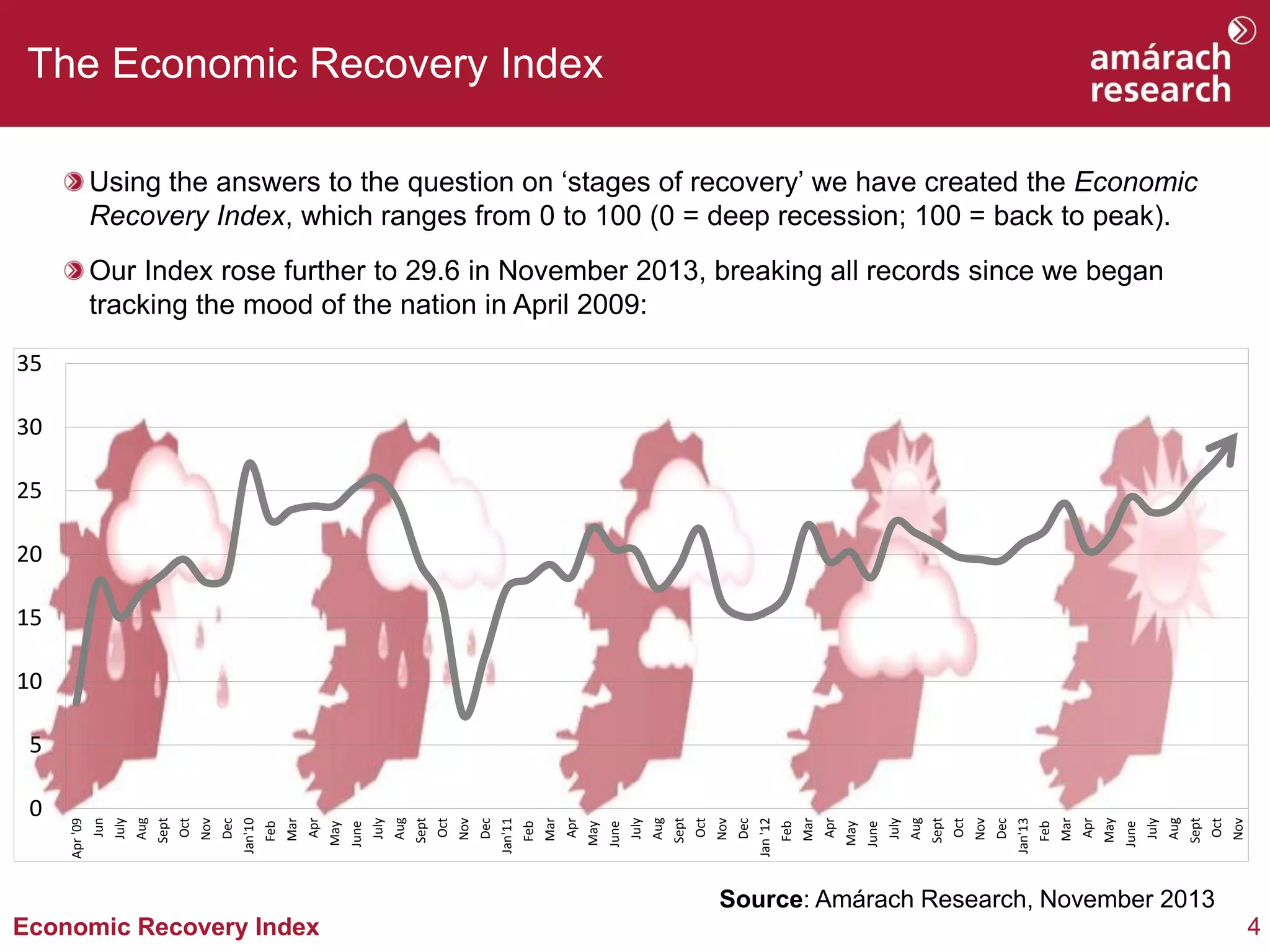 The Economic Recovery Index
Using the answers to the question on ‘stages of recovery’ we have created the Economic
Recovery Index, which ranges from 0 to 100 (0 = deep recession; 100 = back to peak).
Our Index rose further to 29.6 in November 2013, breaking all records since we began
tracking the mood of the nation in April 2009:
35
30
25
20
15
10

Oct

Nov

Sept

July

Aug

June

Apr

May

Mar

Feb

Dec

Jan'13

Oct

Nov

Sept

July

Aug

June

Apr

May

Mar

Feb

Jan '12

Dec

Oct

Nov

Sept

July

Aug

June

Apr

May

Mar

Feb

Dec

Jan'11

Oct

Nov

Sept

July

Aug

June

Apr

May

Mar

Feb

Dec

Jan'10

Oct

Nov

Aug

Sept

Jun

July

0

Apr '09

5

Source: Amárach Research, November 2013

Economic Recovery Index

4

 
