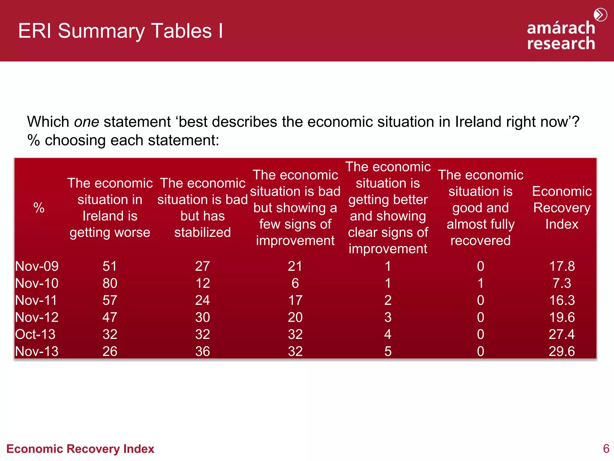 ERI Summary Tables I

Which one statement ‘best describes the economic situation in Ireland right now’?
% choosing each statement:

%

Nov-09
Nov-10
Nov-11
Nov-12
Oct-13
Nov-13

The economic
The economic
The economic
The economic The economic
situation is
situation is bad
situation is Economic
situation in situation is bad
getting better
but showing a
good and
Recovery
Ireland is
but has
and showing
few signs of
almost fully
Index
getting worse
stabilized
clear signs of
improvement
recovered
improvement
51
27
21
1
0
17.8
80
12
6
1
1
7.3
57
24
17
2
0
16.3
47
30
20
3
0
19.6
32
32
32
4
0
27.4
26
36
32
5
0
29.6

Economic Recovery Index

6

 