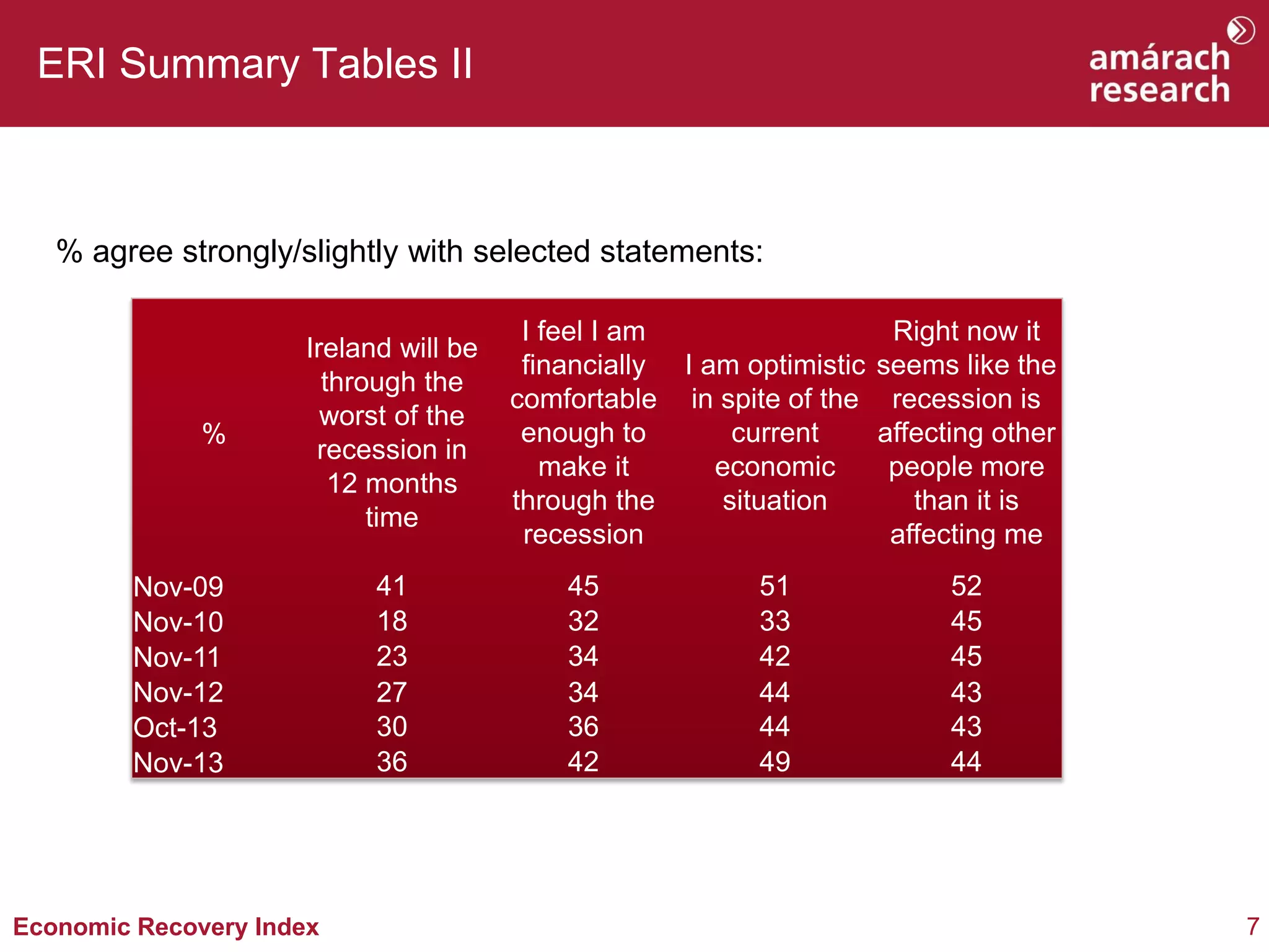 ERI Summary Tables II

% agree strongly/slightly with selected statements:

%

Ireland will be
through the
worst of the
recession in
12 months
time

Nov-09
Nov-10
Nov-11
Nov-12
Oct-13
Nov-13

Economic Recovery Index

41
18
23
27
30
36

I feel I am
financially I am optimistic
comfortable in spite of the
enough to
current
make it
economic
through the
situation
recession
45
32
34
34
36
42

51
33
42
44
44
49

Right now it
seems like the
recession is
affecting other
people more
than it is
affecting me
52
45
45
43
43
44

7

 