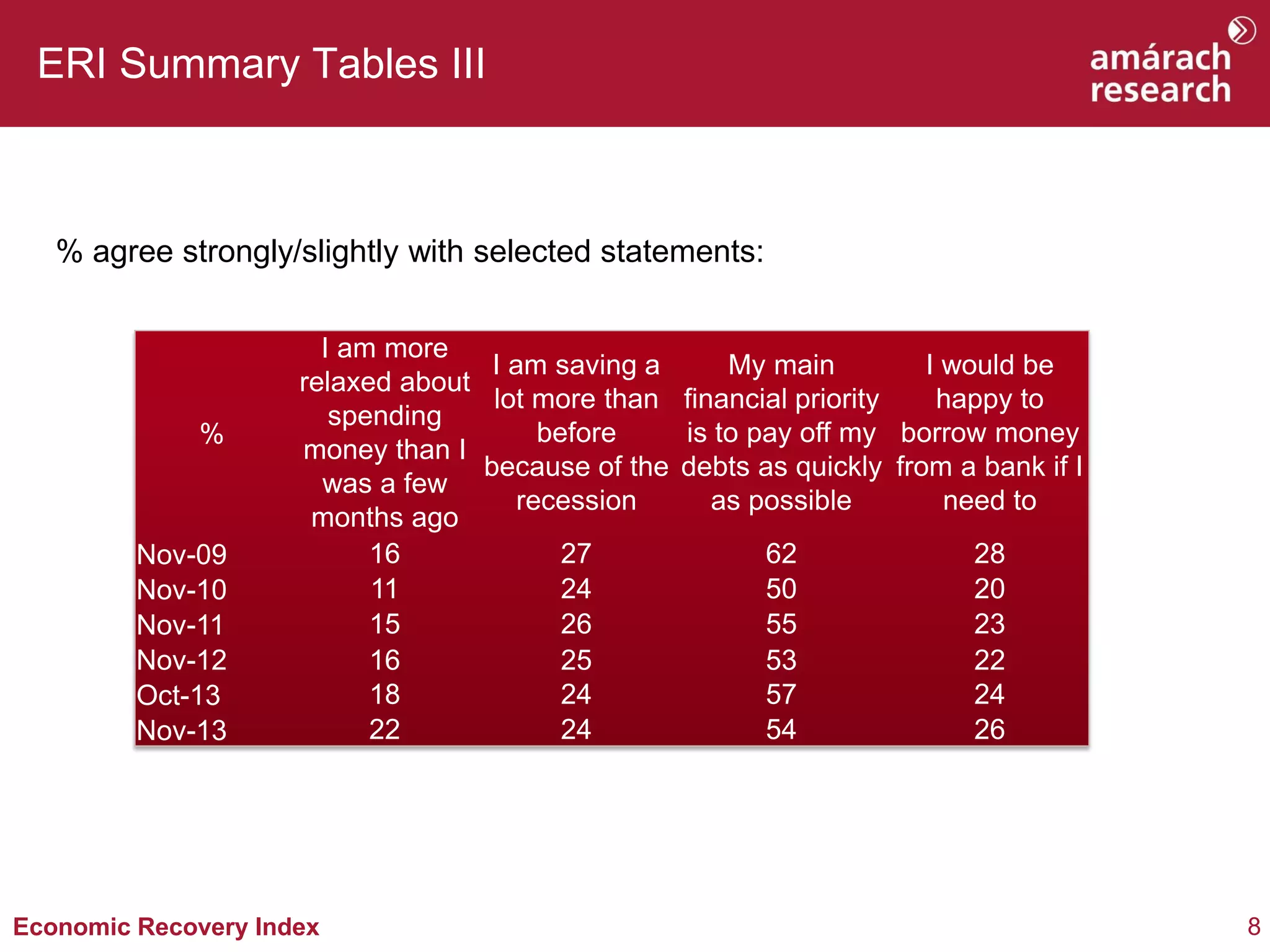 ERI Summary Tables III

% agree strongly/slightly with selected statements:

%

Nov-09
Nov-10
Nov-11
Nov-12
Oct-13
Nov-13

I am more
I am saving a
My main
I would be
relaxed about
lot more than financial priority
happy to
spending
before
is to pay off my borrow money
money than I
because of the debts as quickly from a bank if I
was a few
recession
as possible
need to
months ago
16
27
62
28
11
24
50
20
15
26
55
23
16
25
53
22
18
24
57
24
22
24
54
26

Economic Recovery Index

8

 