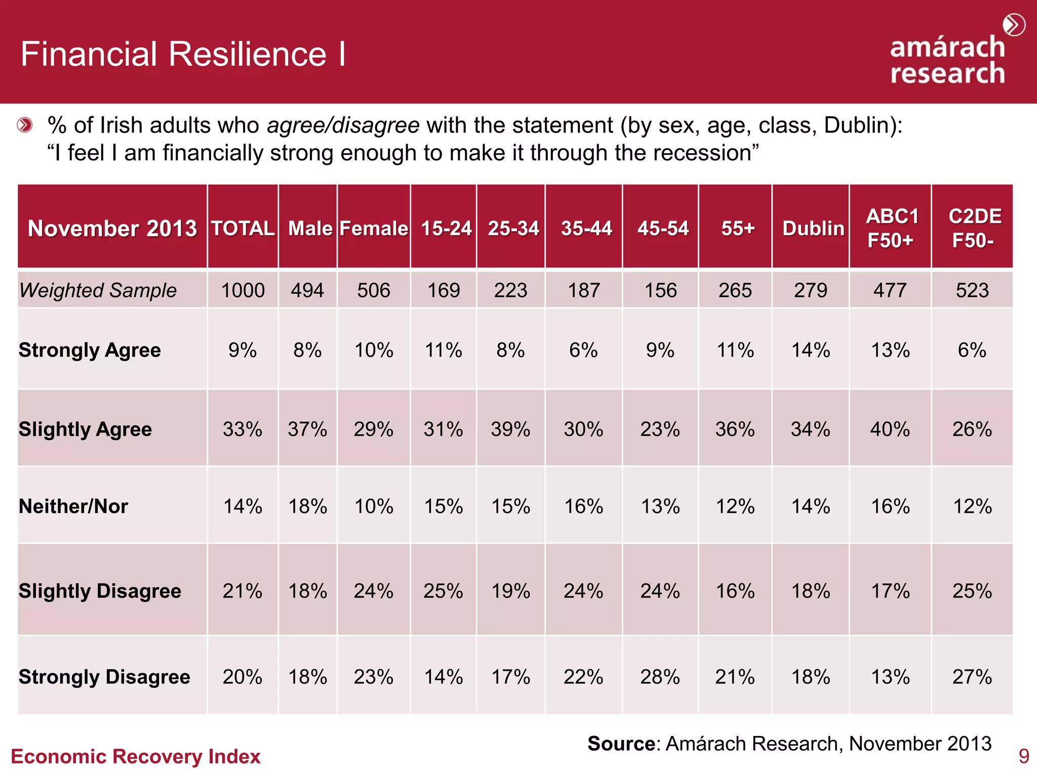 Financial Resilience I
% of Irish adults who agree/disagree with the statement (by sex, age, class, Dublin):
“I feel I am financially strong enough to make it through the recession”
November 2013 TOTAL Male Female 15-24 25-34 35-44
Weighted Sample

45-54

55+

Dublin

ABC1
F50+

C2DE
F50-

1000

494

506

169

223

187

156

265

279

477

523

Strongly Agree

9%

8%

10%

11%

8%

6%

9%

11%

14%

13%

6%

Slightly Agree

33%

37%

29%

31%

39%

30%

23%

36%

34%

40%

26%

Neither/Nor

14%

18%

10%

15%

15%

16%

13%

12%

14%

16%

12%

Slightly Disagree

21%

18%

24%

25%

19%

24%

24%

16%

18%

17%

25%

Strongly Disagree

20%

18%

23%

14%

17%

22%

28%

21%

18%

13%

27%

Economic Recovery Index

Source: Amárach Research, November 2013

9

 