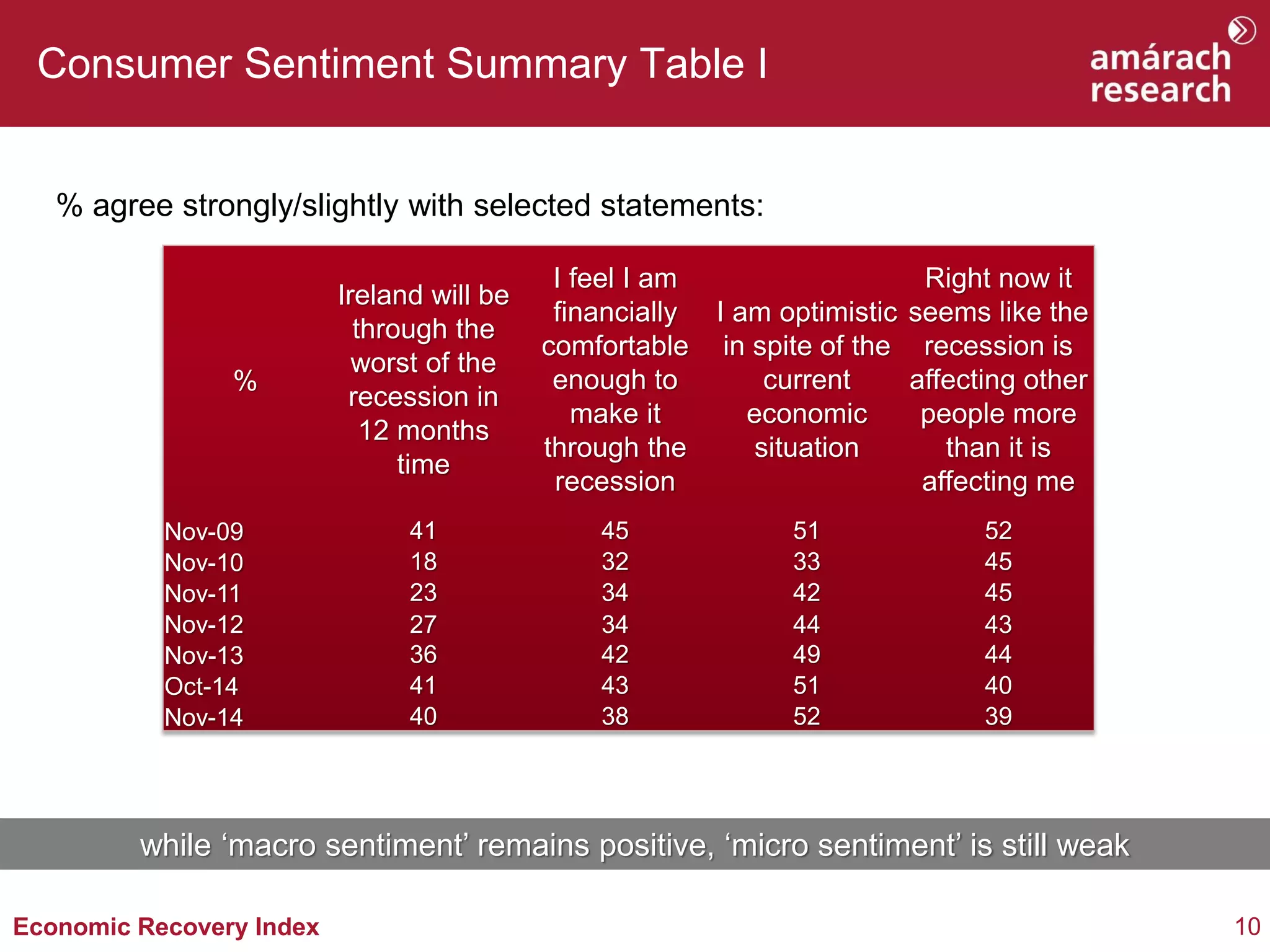 10 
Economic Recovery Index 
Consumer Sentiment Summary Table I 
% agree strongly/slightly with selected statements: 
% 
Ireland will be through the worst of the recession in 12 months time 
I feel I am financially comfortable enough to make it through the recession 
I am optimistic in spite of the current economic situation 
Right now it seems like the recession is affecting other people more than it is affecting me 
Nov-09 
41 
45 
51 
52 
Nov-10 
18 
32 
33 
45 
Nov-11 
23 
34 
42 
45 
Nov-12 
27 
34 
44 
43 
Nov-13 
36 
42 
49 
44 
Oct-14 
41 
43 
51 
40 
Nov-14 
40 
38 
52 
39 
while ‘macro sentiment’ remains positive, ‘micro sentiment’ is still weak  