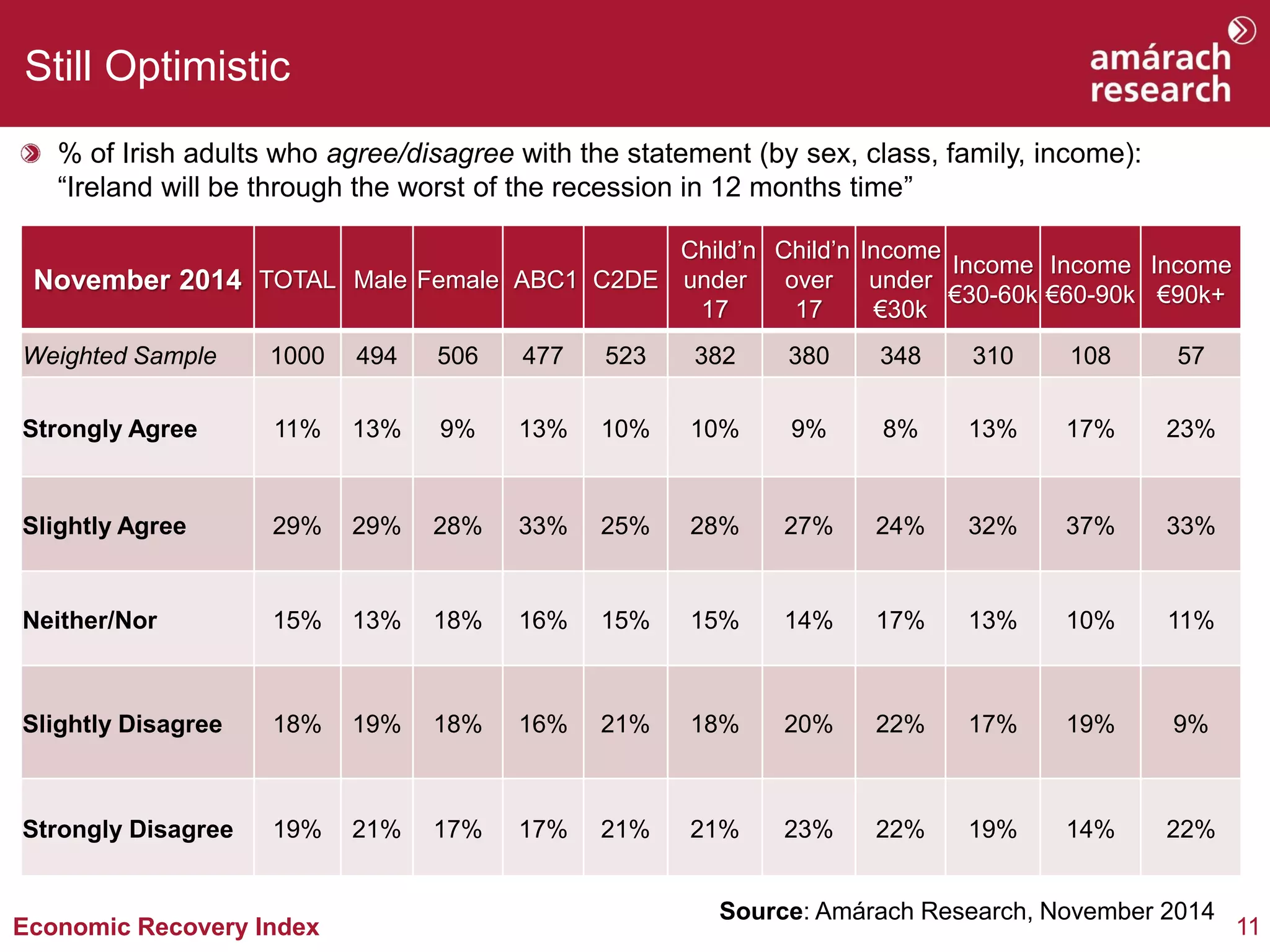 11 
Economic Recovery Index 
Still Optimistic 
% of Irish adults who agree/disagree with the statement (by sex, class, family, income): “Ireland will be through the worst of the recession in 12 months time” 
Source: Amárach Research, November 2014 
November 2014 
TOTAL 
Male 
Female 
ABC1 
C2DE 
Child’n under 17 
Child’n over 17 
Incomeunder €30k 
Income €30-60k 
Income €60-90k 
Income €90k+ 
Weighted Sample 
1000 
494 
506 
477 
523 
382 
380 
348 
310 
108 
57 
Strongly Agree 
11% 
13% 
9% 
13% 
10% 
10% 
9% 
8% 
13% 
17% 
23% 
Slightly Agree 
29% 
29% 
28% 
33% 
25% 
28% 
27% 
24% 
32% 
37% 
33% 
Neither/Nor 
15% 
13% 
18% 
16% 
15% 
15% 
14% 
17% 
13% 
10% 
11% 
Slightly Disagree 
18% 
19% 
18% 
16% 
21% 
18% 
20% 
22% 
17% 
19% 
9% 
Strongly Disagree 
19% 
21% 
17% 
17% 
21% 
21% 
23% 
22% 
19% 
14% 
22%  