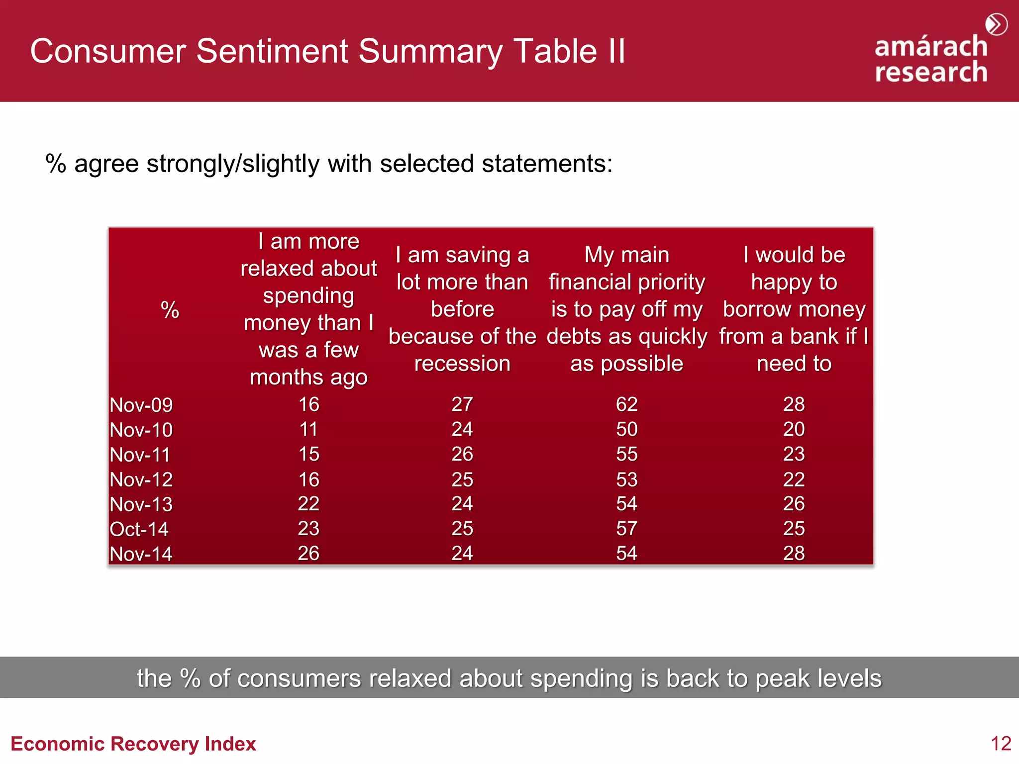 12 
Economic Recovery Index 
Consumer Sentiment Summary Table II 
% agree strongly/slightly with selected statements: 
% 
I am more relaxed about spending money than I was a few months ago 
I am saving a lot more than before because of the recession 
My main financial priority is to pay off my debts as quickly as possible 
I would be happy to borrow money from a bank if I need to 
Nov-09 
16 
27 
62 
28 
Nov-10 
11 
24 
50 
20 
Nov-11 
15 
26 
55 
23 
Nov-12 
16 
25 
53 
22 
Nov-13 
22 
24 
54 
26 
Oct-14 
23 
25 
57 
25 
Nov-14 
26 
24 
54 
28 
the % of consumers relaxed about spending is back to peak levels  