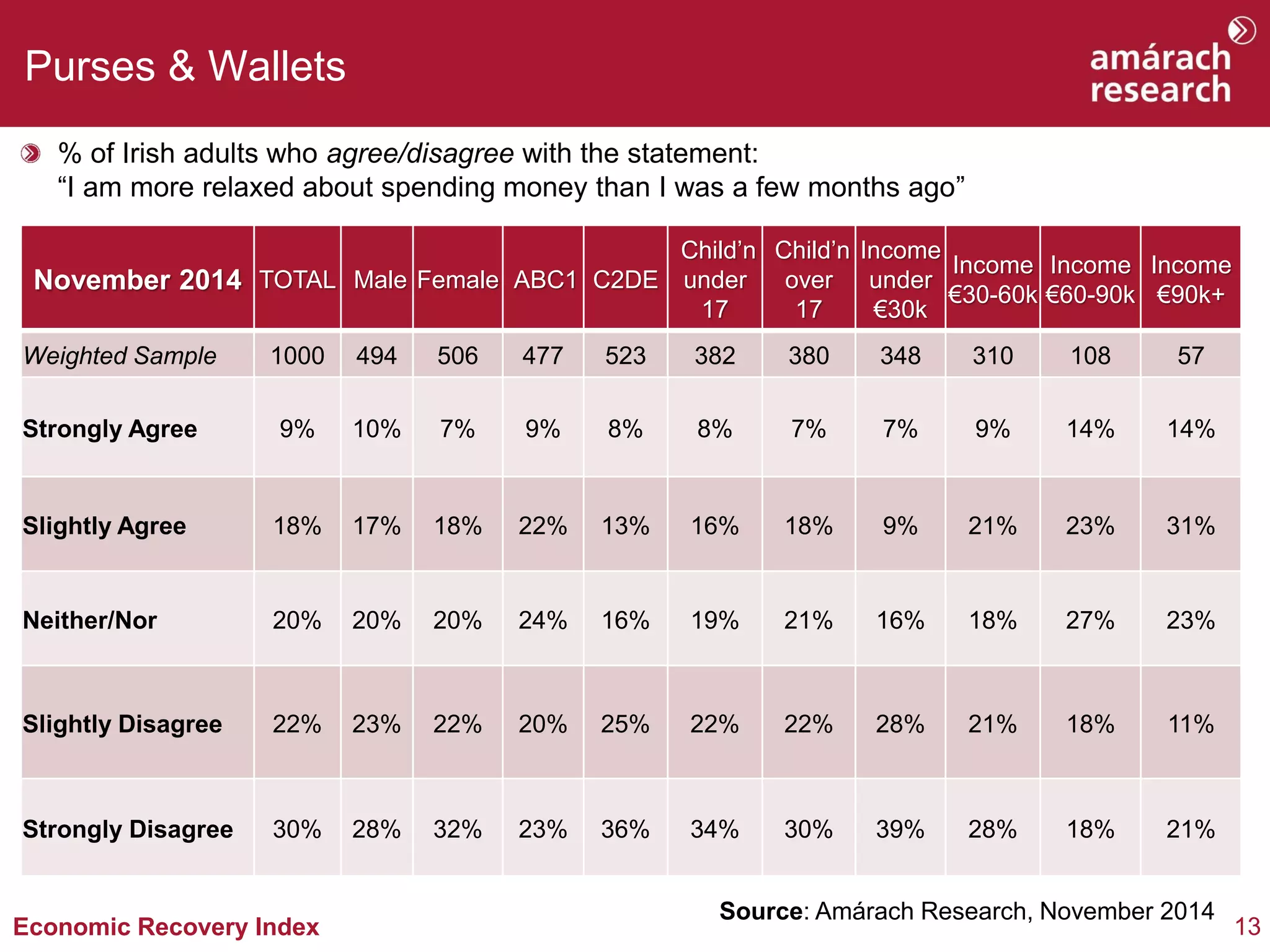 13 
Economic Recovery Index 
Purses & Wallets 
% of Irish adults who agree/disagree with the statement: “I am more relaxed about spending money than I was a few months ago” 
Source: Amárach Research, November 2014 
November 2014 
TOTAL 
Male 
Female 
ABC1 
C2DE 
Child’n under 17 
Child’n over 17 
Incomeunder €30k 
Income €30-60k 
Income €60-90k 
Income €90k+ 
Weighted Sample 
1000 
494 
506 
477 
523 
382 
380 
348 
310 
108 
57 
Strongly Agree 
9% 
10% 
7% 
9% 
8% 
8% 
7% 
7% 
9% 
14% 
14% 
Slightly Agree 
18% 
17% 
18% 
22% 
13% 
16% 
18% 
9% 
21% 
23% 
31% 
Neither/Nor 
20% 
20% 
20% 
24% 
16% 
19% 
21% 
16% 
18% 
27% 
23% 
Slightly Disagree 
22% 
23% 
22% 
20% 
25% 
22% 
22% 
28% 
21% 
18% 
11% 
Strongly Disagree 
30% 
28% 
32% 
23% 
36% 
34% 
30% 
39% 
28% 
18% 
21%  