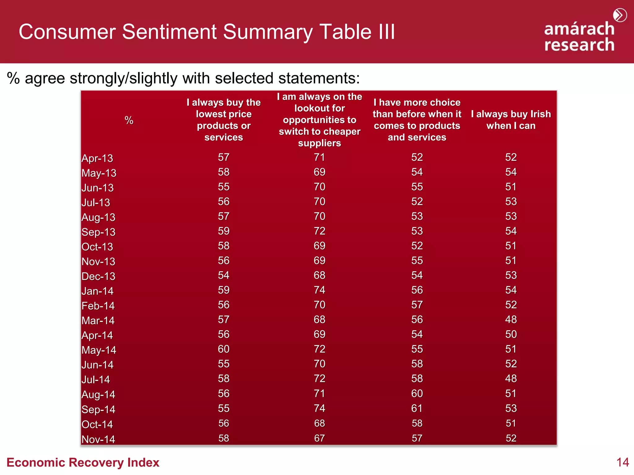 14 
Economic Recovery Index 
Consumer Sentiment Summary Table III 
% agree strongly/slightly with selected statements: 
% 
I always buy the lowest price products or services 
I am always on the lookout for opportunities to switch to cheaper suppliers 
I have more choice than before when it comes to products and services 
I always buy Irish when I can 
Apr-13 
57 
71 
52 
52 
May-13 
58 
69 
54 
54 
Jun-13 
55 
70 
55 
51 
Jul-13 
56 
70 
52 
53 
Aug-13 
57 
70 
53 
53 
Sep-13 
59 
72 
53 
54 
Oct-13 
58 
69 
52 
51 
Nov-13 
56 
69 
55 
51 
Dec-13 
54 
68 
54 
53 
Jan-14 
59 
74 
56 
54 
Feb-14 
56 
70 
57 
52 
Mar-14 
57 
68 
56 
48 
Apr-14 
56 
69 
54 
50 
May-14 
60 
72 
55 
51 
Jun-14 
55 
70 
58 
52 
Jul-14 
58 
72 
58 
48 
Aug-14 
56 
71 
60 
51 
Sep-14 
55 
74 
61 
53 
Oct-14 
56 
68 
58 
51 
Nov-14 
58 
67 
57 
52  