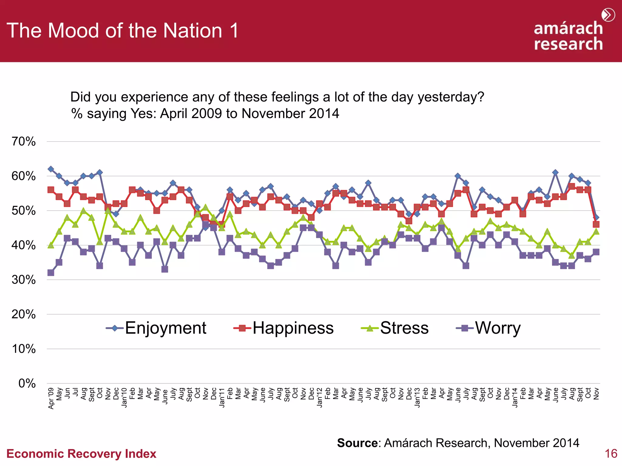 16 
Economic Recovery Index 
The Mood of the Nation 1 
Did you experience any of these feelings a lot of the day yesterday? % saying Yes: April 2009 to November 2014 
Source: Amárach Research, November 2014 
0% 
10% 
20% 
30% 
40% 
50% 
60% 
70% 
Apr '09 
May 
Jun 
Jul 
Aug 
Sept 
Oct 
Nov 
Dec 
Jan'10 
Feb 
Mar 
Apr 
May 
June 
July 
Aug 
Sept 
Oct 
Nov 
Dec 
Jan'11 
Feb 
Mar 
Apr 
May 
June 
July 
Aug 
Sept 
Oct 
Nov 
Dec 
Jan'12 
Feb 
Mar 
Apr 
May 
June 
July 
Aug 
Sept 
Oct 
Nov 
Dec 
Jan'13 
Feb 
Mar 
Apr 
May 
June 
July 
Aug 
Sept 
Oct 
Nov 
Dec 
Jan'14 
Feb 
Mar 
Apr 
May 
June 
July 
Aug 
Sept 
Oct 
Nov 
Enjoyment 
Happiness 
Stress 
Worry  
