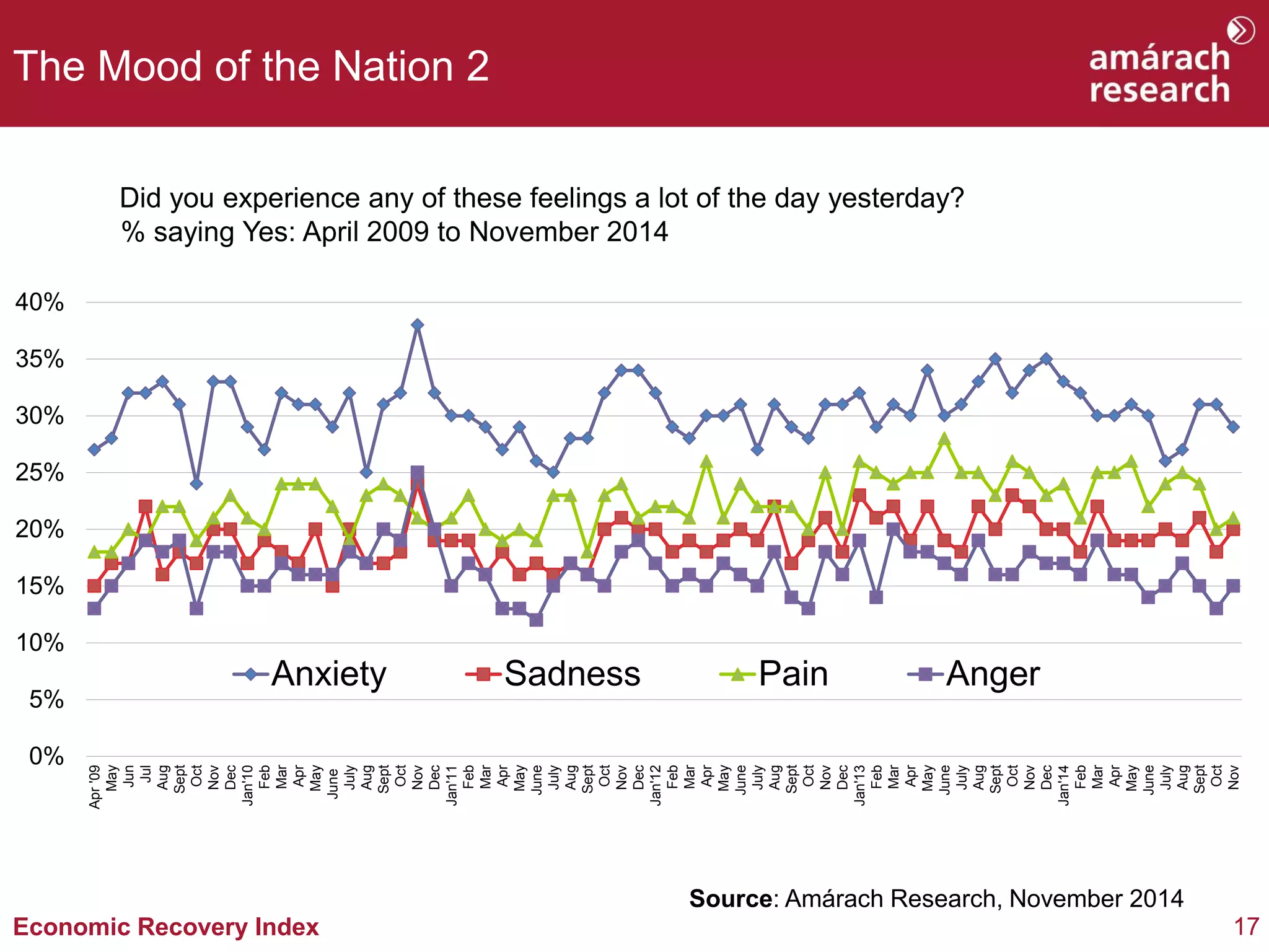 17 
Economic Recovery Index 
The Mood of the Nation 2 
Did you experience any of these feelings a lot of the day yesterday? % saying Yes: April 2009 to November 2014 
Source: Amárach Research, November 2014 
0% 
5% 
10% 
15% 
20% 
25% 
30% 
35% 
40% 
Apr '09 
May 
Jun 
Jul 
Aug 
Sept 
Oct 
Nov 
Dec 
Jan'10 
Feb 
Mar 
Apr 
May 
June 
July 
Aug 
Sept 
Oct 
Nov 
Dec 
Jan'11 
Feb 
Mar 
Apr 
May 
June 
July 
Aug 
Sept 
Oct 
Nov 
Dec 
Jan'12 
Feb 
Mar 
Apr 
May 
June 
July 
Aug 
Sept 
Oct 
Nov 
Dec 
Jan'13 
Feb 
Mar 
Apr 
May 
June 
July 
Aug 
Sept 
Oct 
Nov 
Dec 
Jan'14 
Feb 
Mar 
Apr 
May 
June 
July 
Aug 
Sept 
Oct 
Nov 
Anxiety 
Sadness 
Pain 
Anger  
