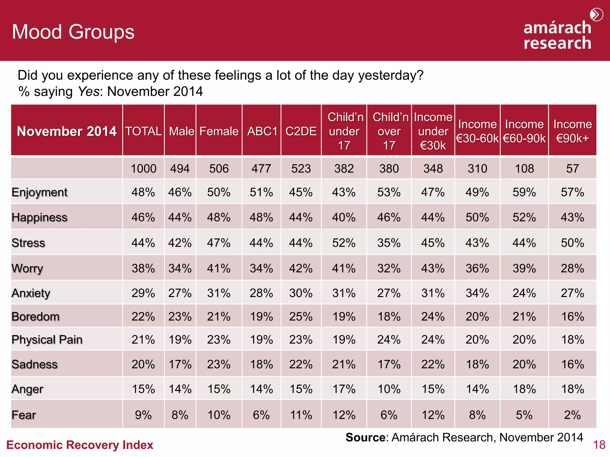 18 
Economic Recovery Index 
Mood Groups 
Source: Amárach Research, November 2014 
November 2014 
TOTAL 
Male 
Female 
ABC1 
C2DE 
Child’n under 17 
Child’n over 17 
Incomeunder €30k 
Income €30-60k 
Income €60-90k 
Income €90k+ 
1000 
494 
506 
477 
523 
382 
380 
348 
310 
108 
57 
Enjoyment 
48% 
46% 
50% 
51% 
45% 
43% 
53% 
47% 
49% 
59% 
57% 
Happiness 
46% 
44% 
48% 
48% 
44% 
40% 
46% 
44% 
50% 
52% 
43% 
Stress 
44% 
42% 
47% 
44% 
44% 
52% 
35% 
45% 
43% 
44% 
50% 
Worry 
38% 
34% 
41% 
34% 
42% 
41% 
32% 
43% 
36% 
39% 
28% 
Anxiety 
29% 
27% 
31% 
28% 
30% 
31% 
27% 
31% 
34% 
24% 
27% 
Boredom 
22% 
23% 
21% 
19% 
25% 
19% 
18% 
24% 
20% 
21% 
16% 
Physical Pain 
21% 
19% 
23% 
19% 
23% 
19% 
24% 
24% 
20% 
20% 
18% 
Sadness 
20% 
17% 
23% 
18% 
22% 
21% 
17% 
22% 
18% 
20% 
16% 
Anger 
15% 
14% 
15% 
14% 
15% 
17% 
10% 
15% 
14% 
18% 
18% 
Fear 
9% 
8% 
10% 
6% 
11% 
12% 
6% 
12% 
8% 
5% 
2% 
Did you experience any of these feelings a lot of the day yesterday? % saying Yes: November 2014  