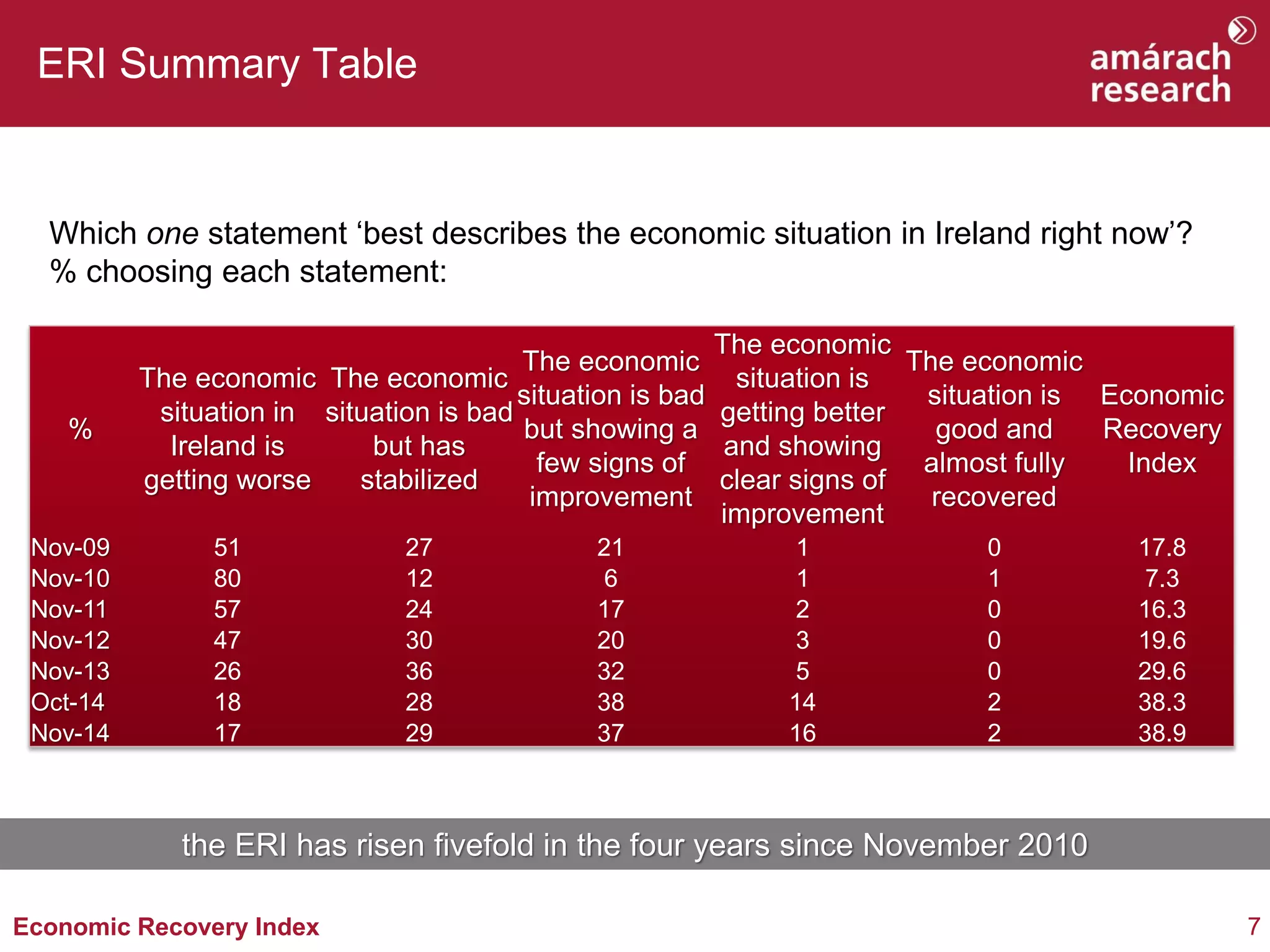 7 
Economic Recovery Index 
ERI Summary Table 
Which one statement ‘best describes the economic situation in Ireland right now’? % choosing each statement: 
% 
The economic situation in Ireland is getting worse 
The economic situation is bad but has stabilized 
The economic situation is bad but showing a few signs of improvement 
The economic situation is getting better and showing clear signs of improvement 
The economic situation is good and almost fully recovered 
Economic Recovery Index 
Nov-09 
51 
27 
21 
1 
0 
17.8 
Nov-10 
80 
12 
6 
1 
1 
7.3 
Nov-11 
57 
24 
17 
2 
0 
16.3 
Nov-12 
47 
30 
20 
3 
0 
19.6 
Nov-13 
26 
36 
32 
5 
0 
29.6 
Oct-14 
18 
28 
38 
14 
2 
38.3 
Nov-14 
17 
29 
37 
16 
2 
38.9 
the ERI has risen fivefold in the four years since November 2010  