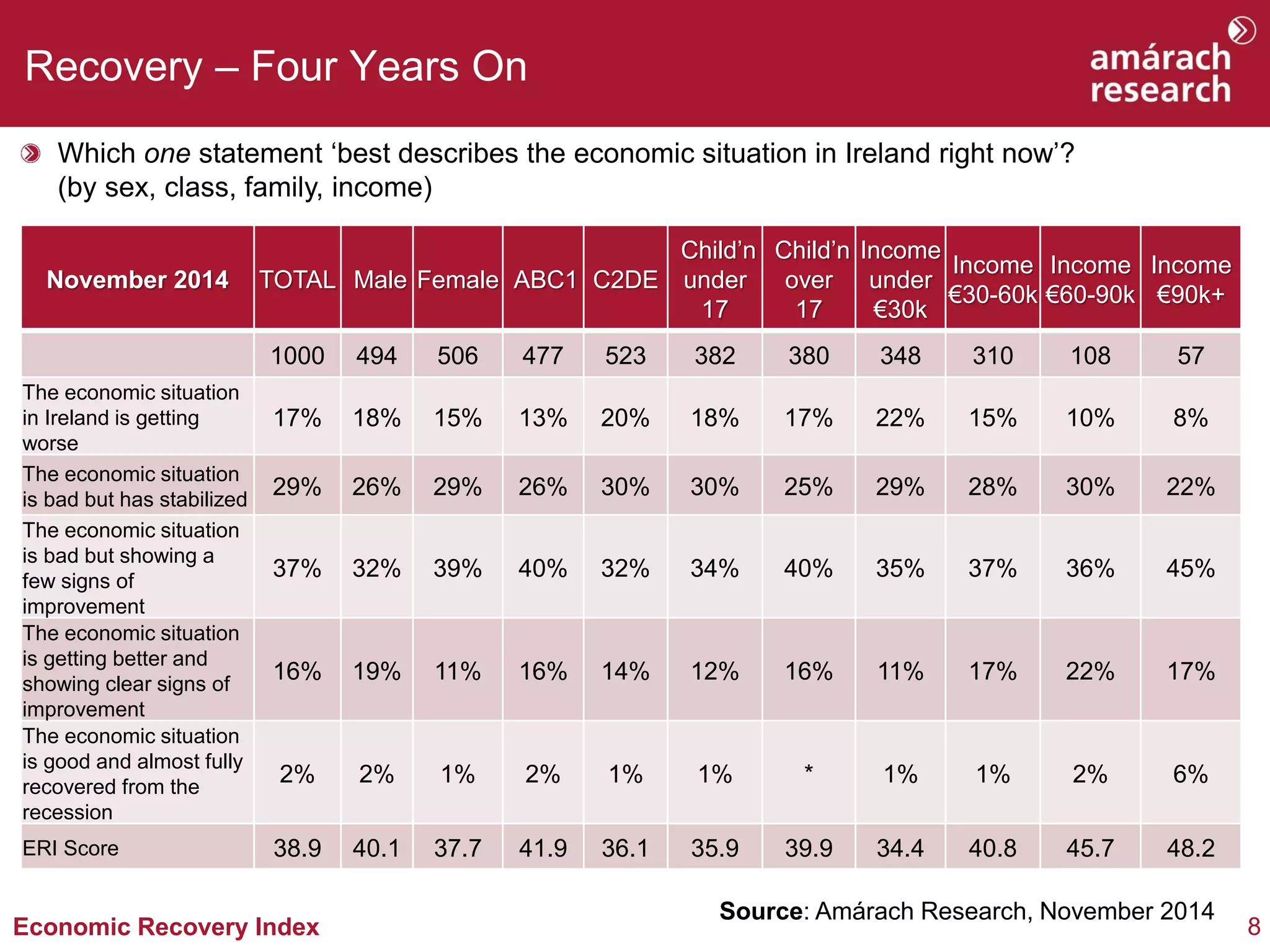 8 
Economic Recovery Index 
Recovery – Four Years On 
Which one statement ‘best describes the economic situation in Ireland right now’? (by sex, class, family, income) 
Source: Amárach Research, November 2014 
November 2014 
TOTAL 
Male 
Female 
ABC1 
C2DE 
Child’n under 17 
Child’n over 17 
Incomeunder €30k 
Income €30-60k 
Income €60-90k 
Income €90k+ 
1000 
494 
506 
477 
523 
382 
380 
348 
310 
108 
57 
The economic situation in Ireland is getting worse 
17% 
18% 
15% 
13% 
20% 
18% 
17% 
22% 
15% 
10% 
8% 
The economic situation is bad but has stabilized 
29% 
26% 
29% 
26% 
30% 
30% 
25% 
29% 
28% 
30% 
22% 
The economic situation is bad but showing a few signs of improvement 
37% 
32% 
39% 
40% 
32% 
34% 
40% 
35% 
37% 
36% 
45% 
The economic situation is getting better and showing clear signs of improvement 
16% 
19% 
11% 
16% 
14% 
12% 
16% 
11% 
17% 
22% 
17% 
The economic situation is good and almost fully recovered from the recession 
2% 
2% 
1% 
2% 
1% 
1% 
* 
1% 
1% 
2% 
6% 
ERI Score 
38.9 
40.1 
37.7 
41.9 
36.1 
35.9 
39.9 
34.4 
40.8 
45.7 
48.2  