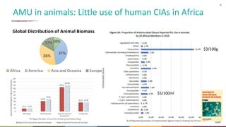 4
AMU in animals: Little use of human CIAs in Africa
10%
37%
36%
17%
Global Distribution of Animal Biomass
Africa America ...