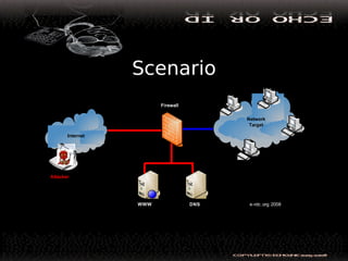 Scenario
WWW DNS
Attacker
Internet
Network
Target
Firewall
e-rdc.org 2008
 